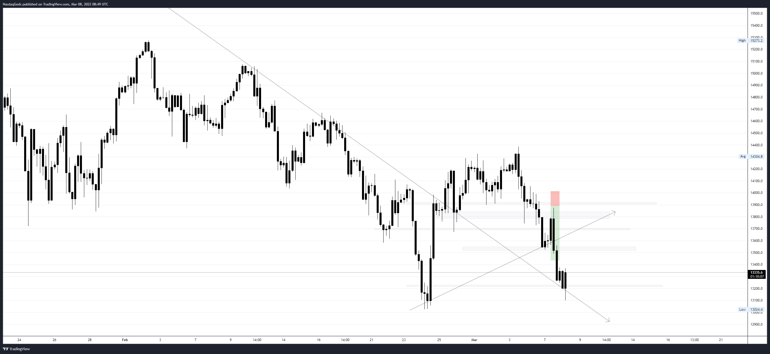OANDA:NAS100USD Chart Image by lazyluchi