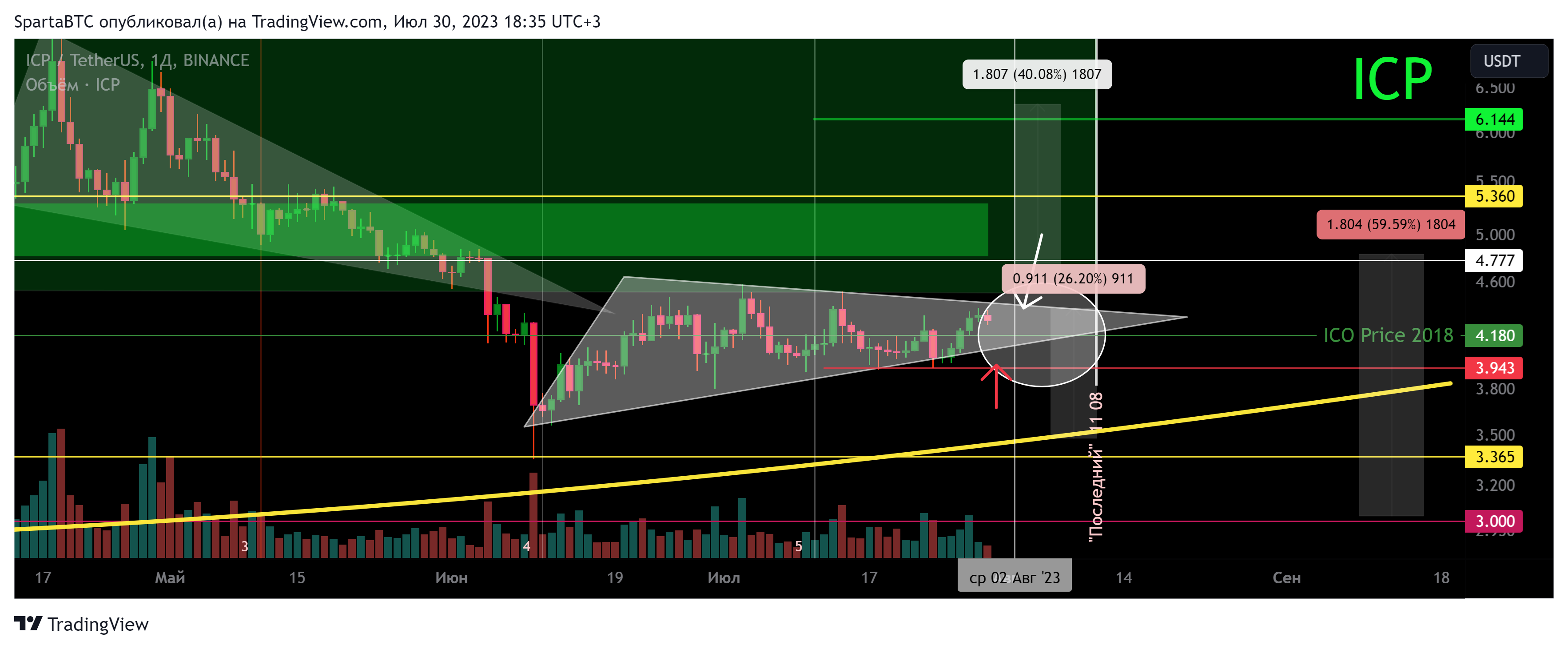 BINANCE:ICPUSDT Chart Image by SpartaBTC