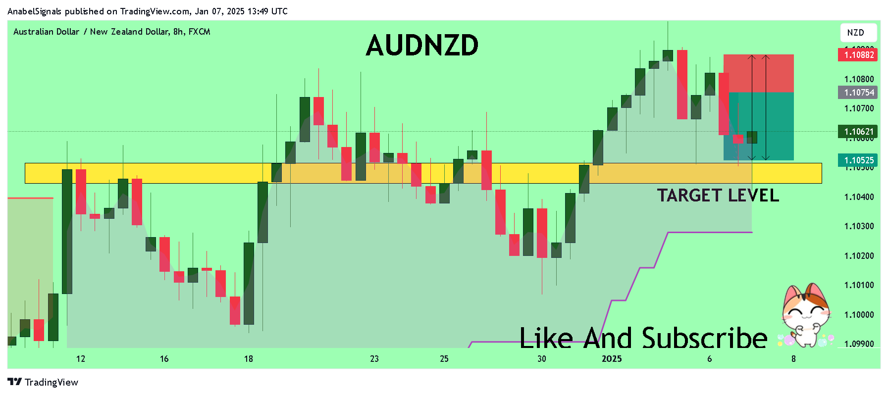 FX:AUDNZD Chart Image by AnabelSignals