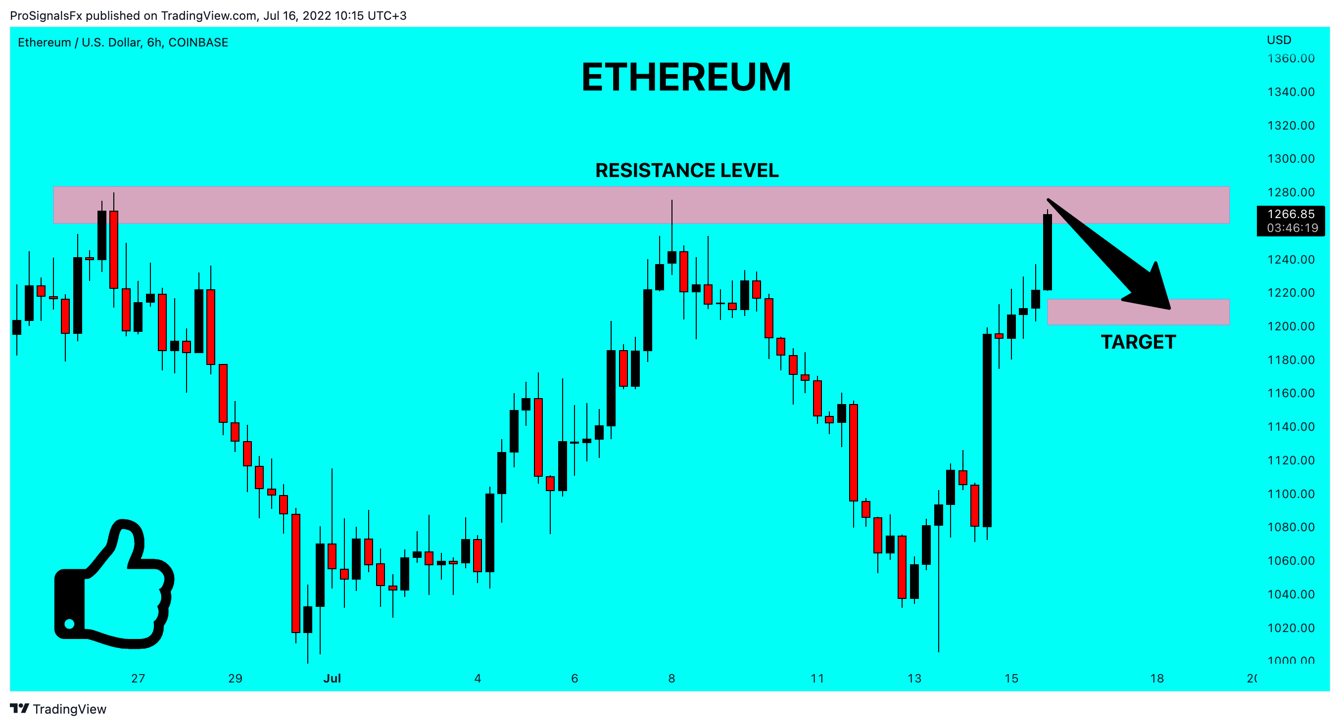 COINBASE:ETHUSD Chart Image by ProSignalsFx