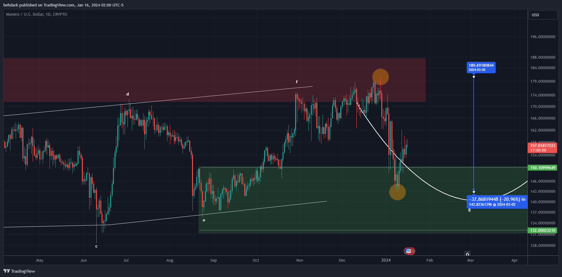 CRYPTO:XMRUSD Chart Image by behdark