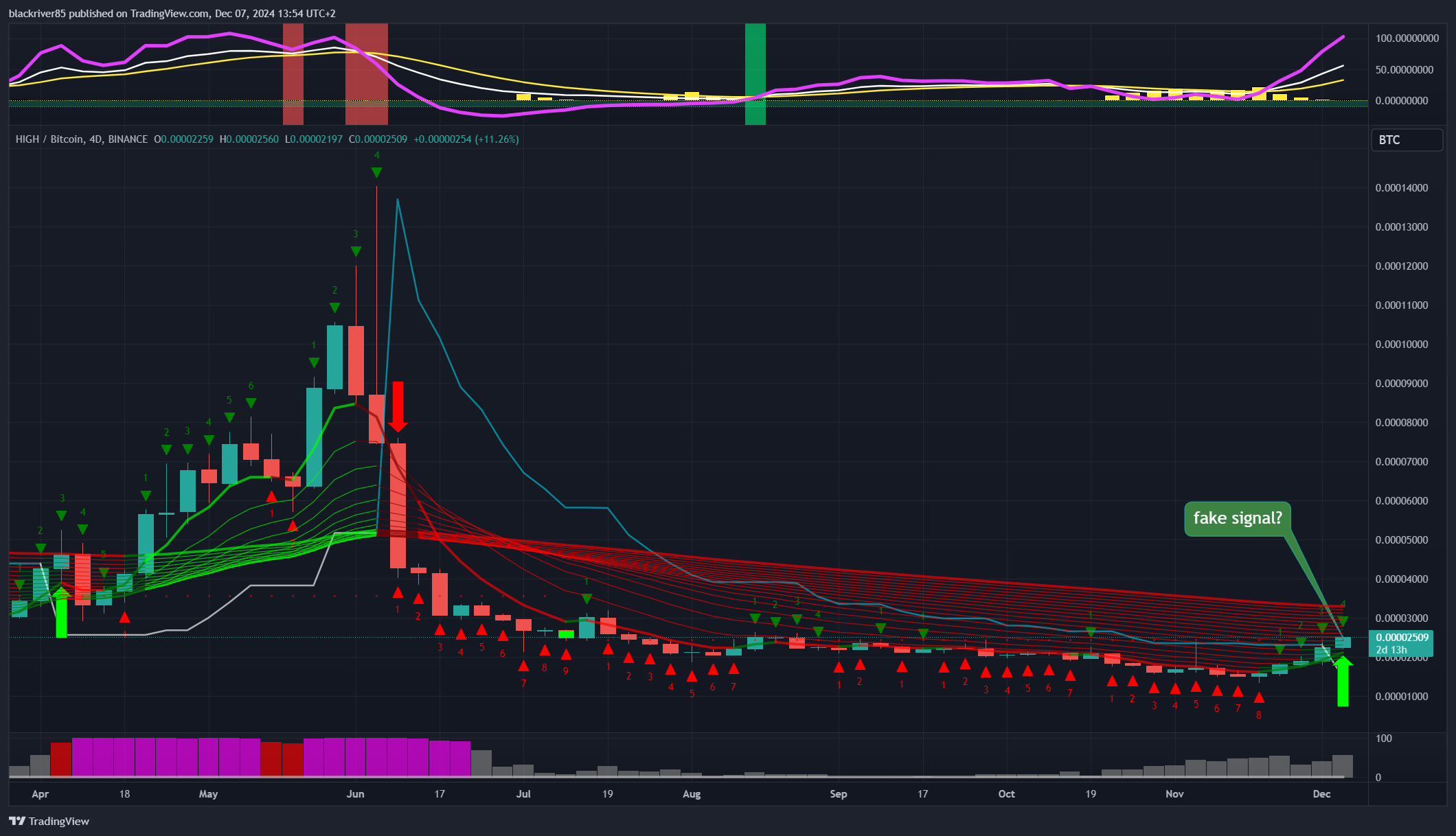 BINANCE:HIGHBTC Chart Image by blackriver85
