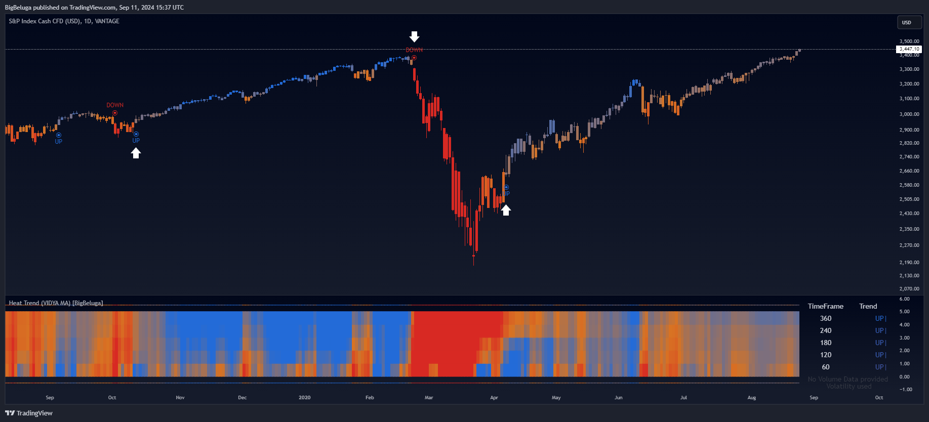 VANTAGE:SP500 Chart Image by BigBeluga