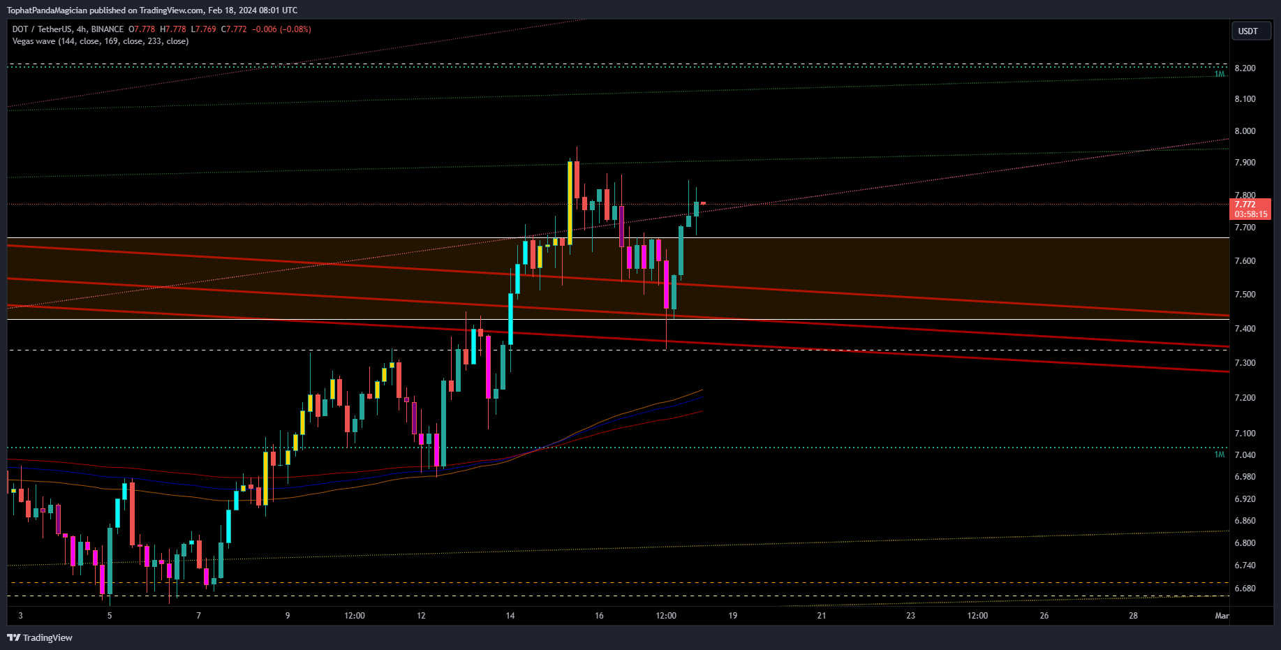 BINANCE:DOTUSDT Chart Image by TophatPandaMagician