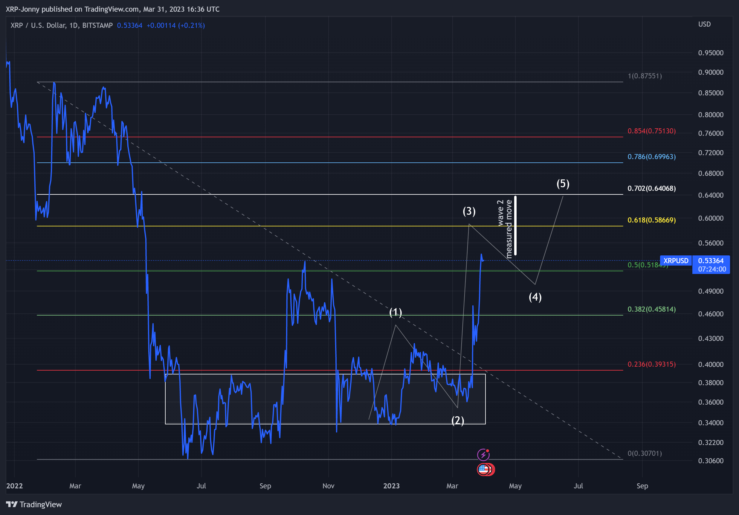 BITSTAMP:XRPUSD Chart Image by XRP-Jonny