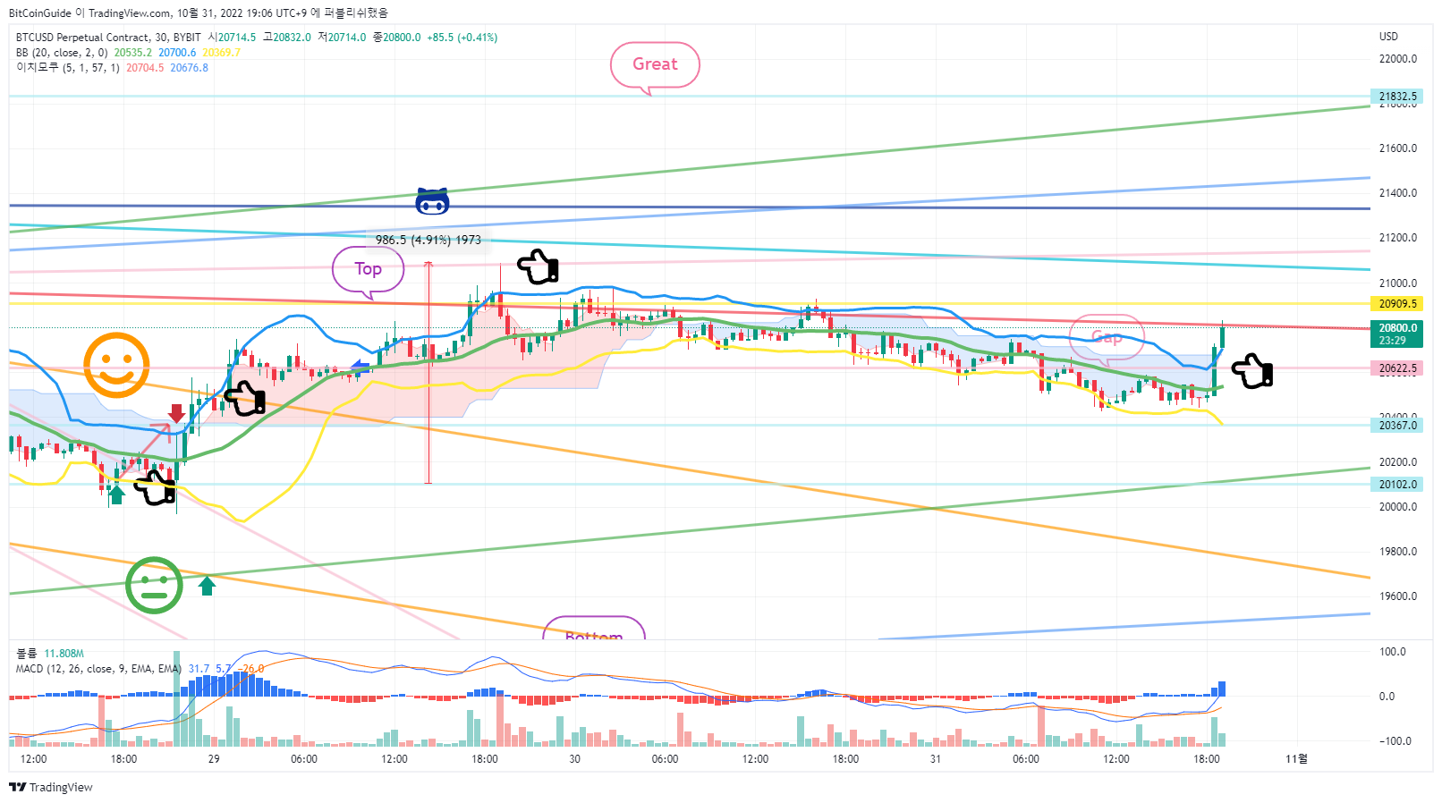 BYBIT:BTCUSD.P Chart Image by BitCoinGuide