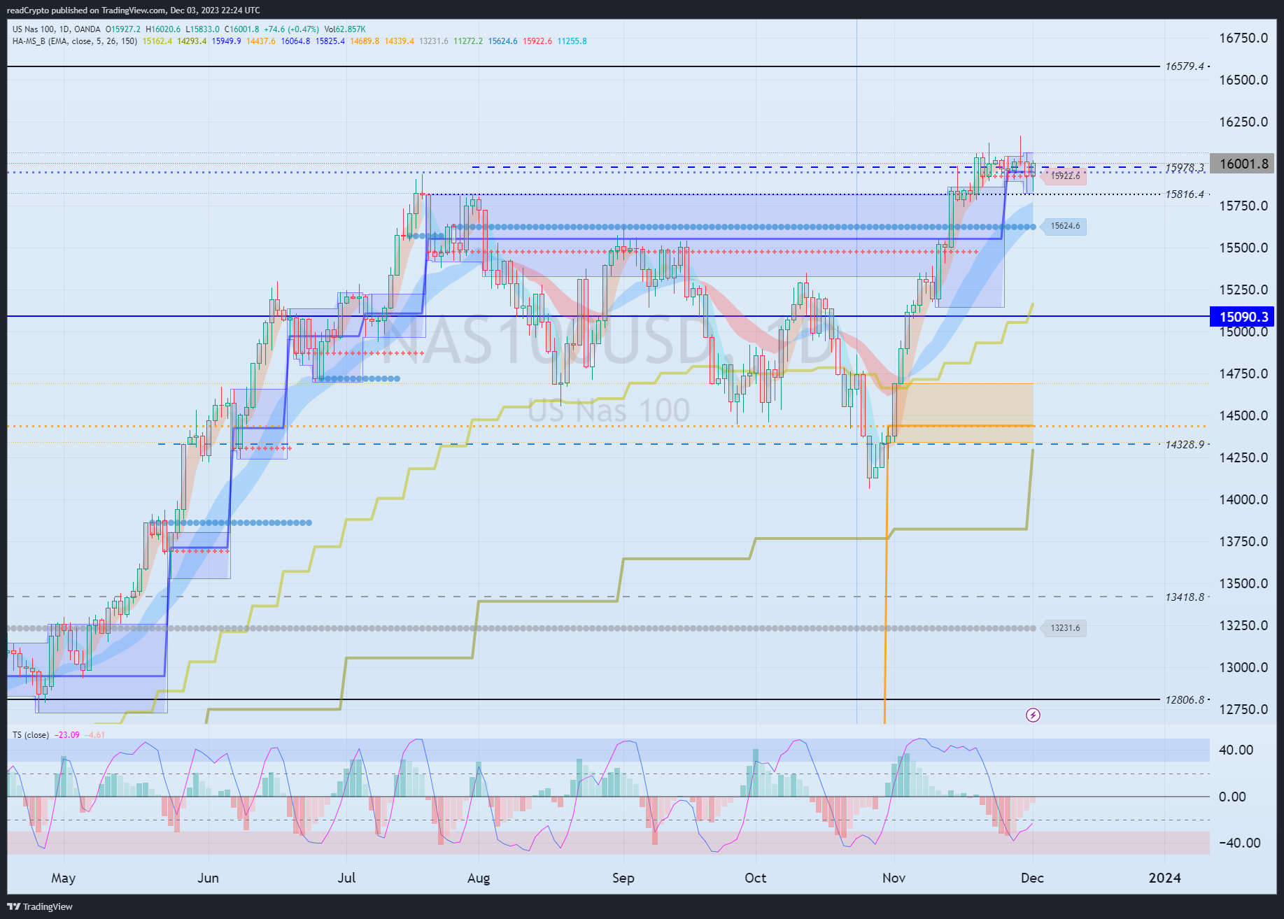 OANDA:NAS100USD Chart Image by readCrypto