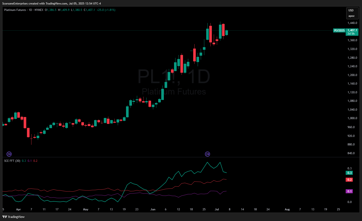 NYMEX:PL1! Chart Image by ScorsoneEnterprises