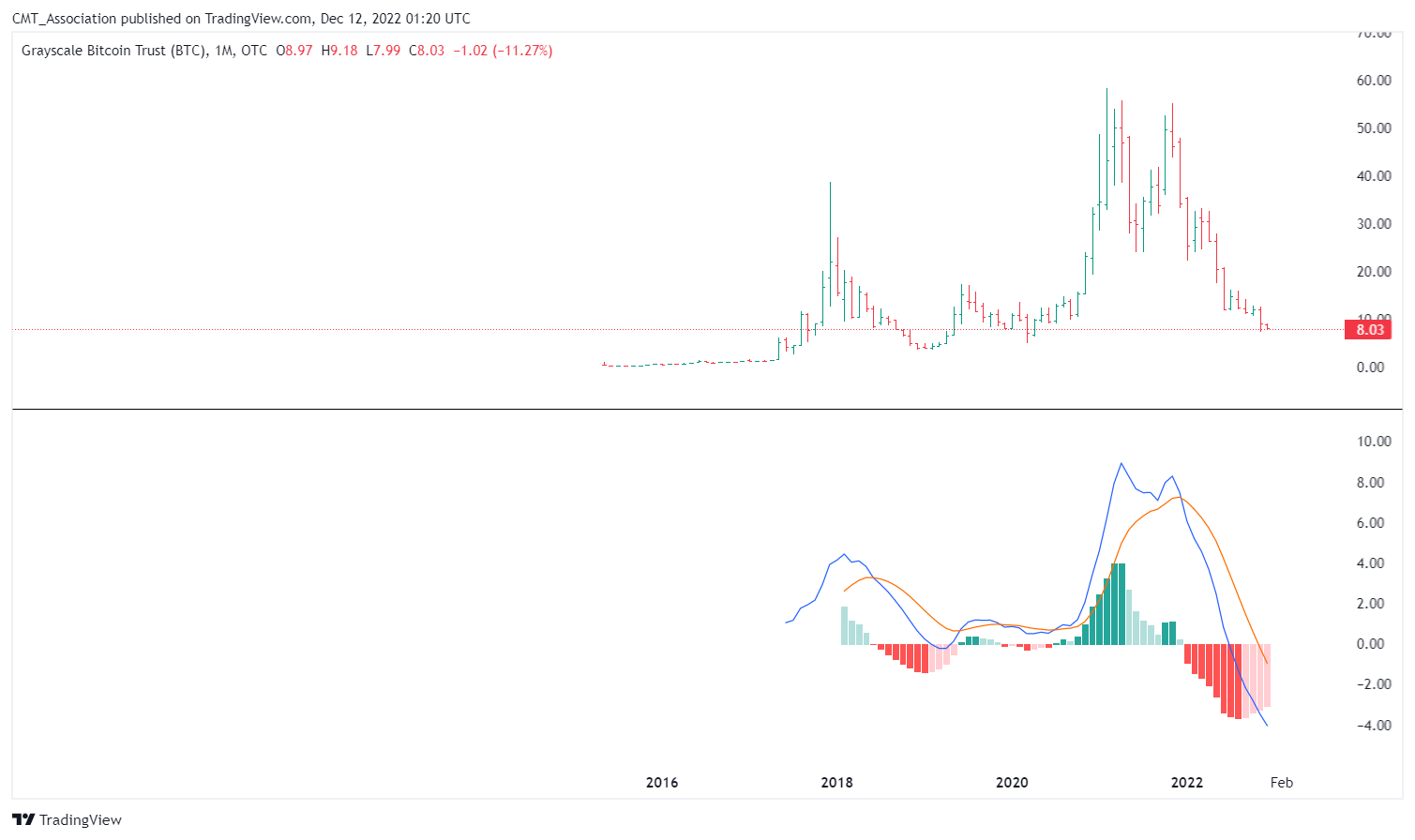 OTC:GBTC Chart Image by CMT_Association