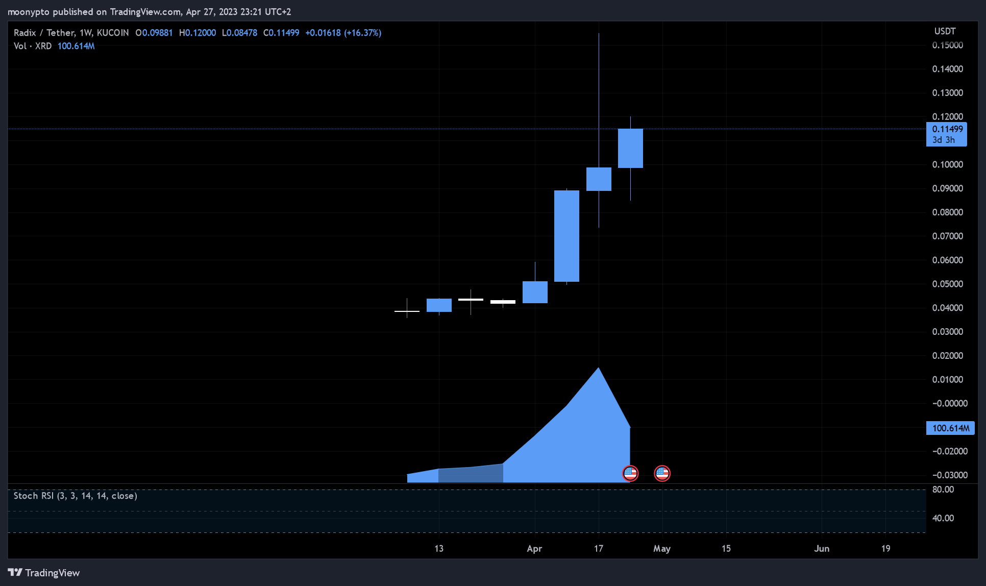 KUCOIN:XRDUSDT Chart Image by moonypto