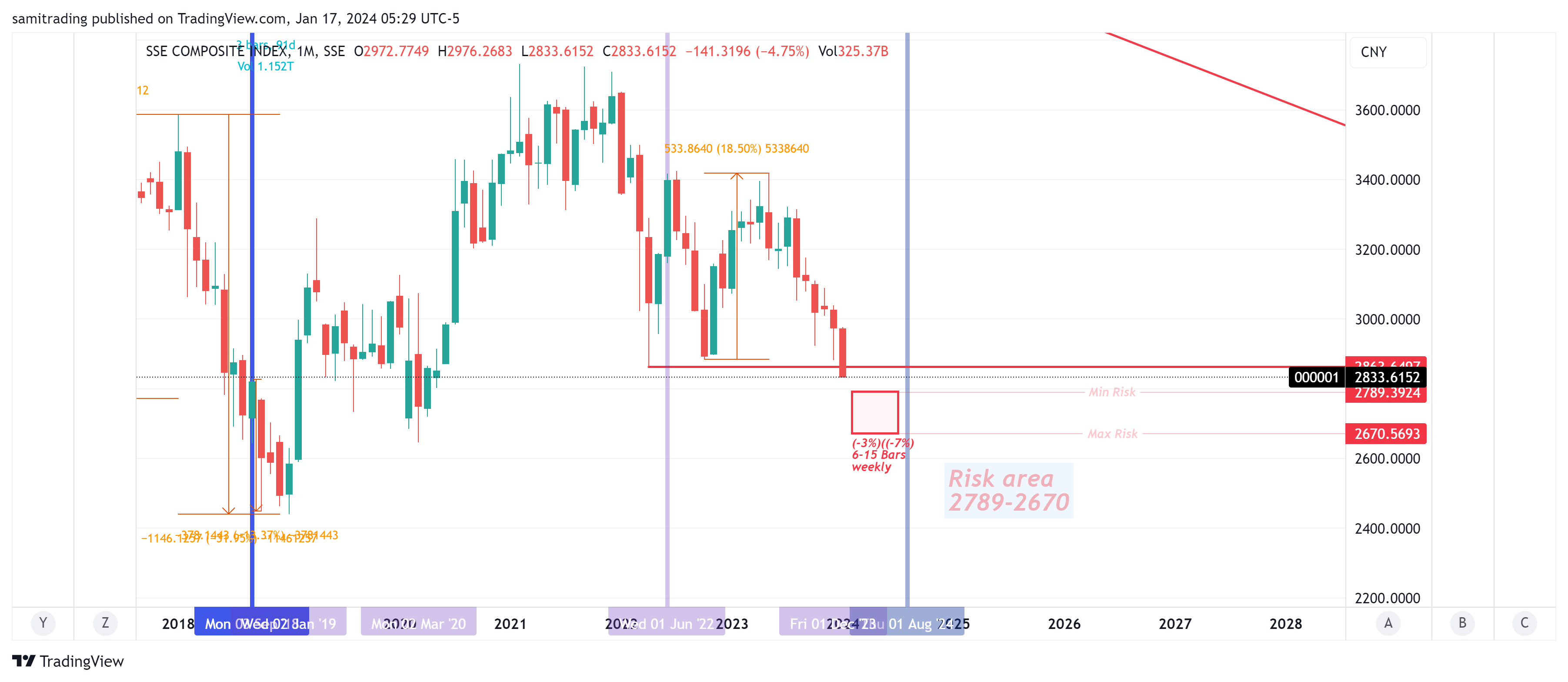 SSE_DLY:000001 Chart Image by samitrading