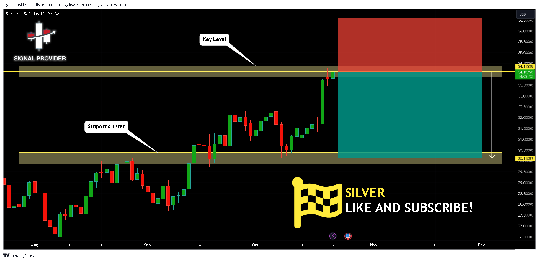 OANDA:XAGUSD Chart Image by SignalProvider