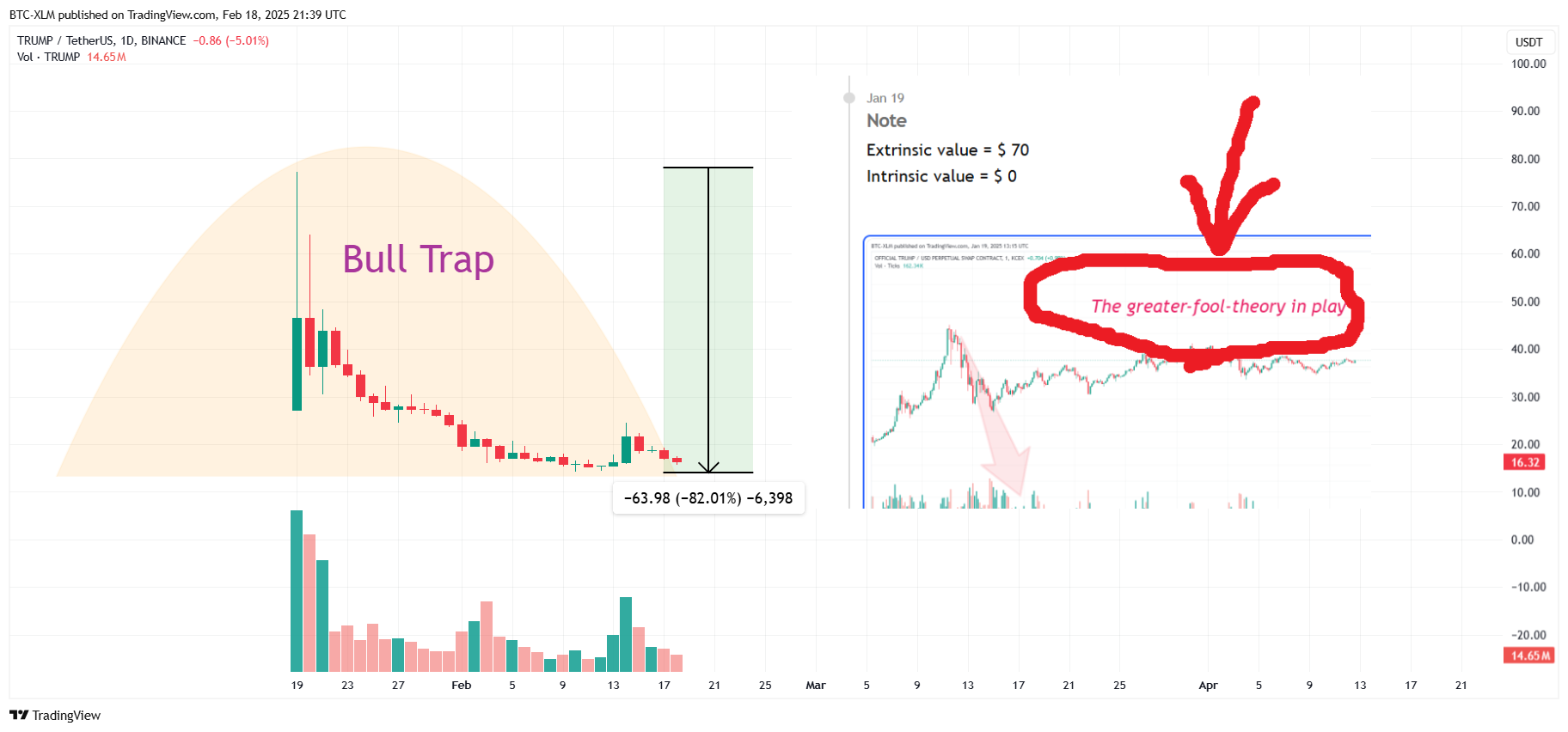 BINANCE:TRUMPUSDT Chart Image by BTC-XLM