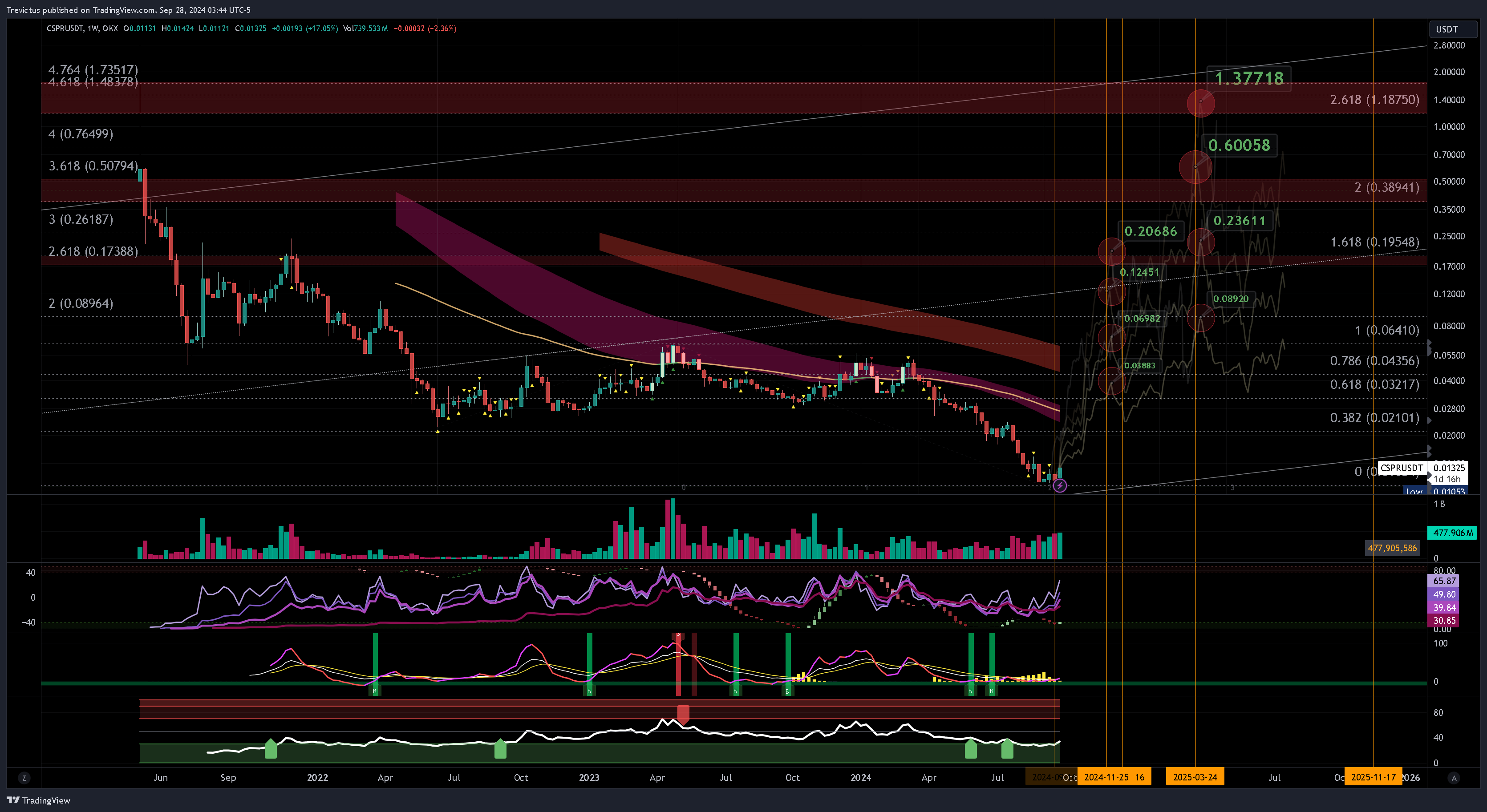 OKX:CSPRUSDT Chart Image by Trevictus
