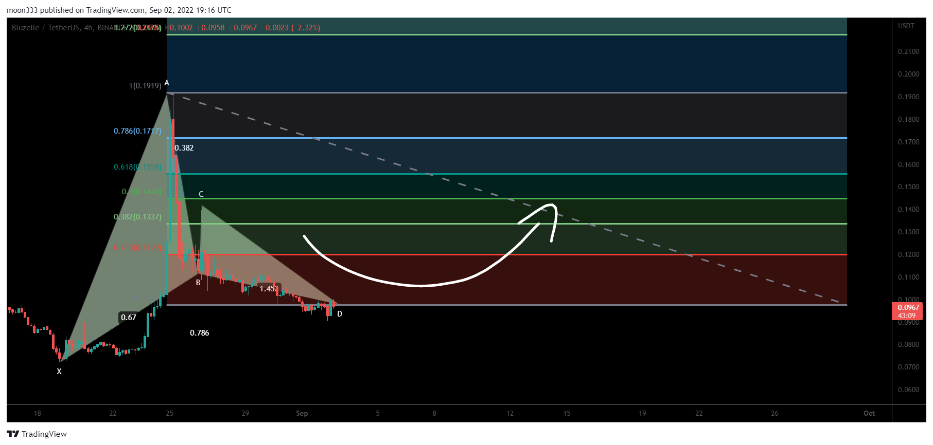 BINANCE:BLZUSDT Chart Image by moon333