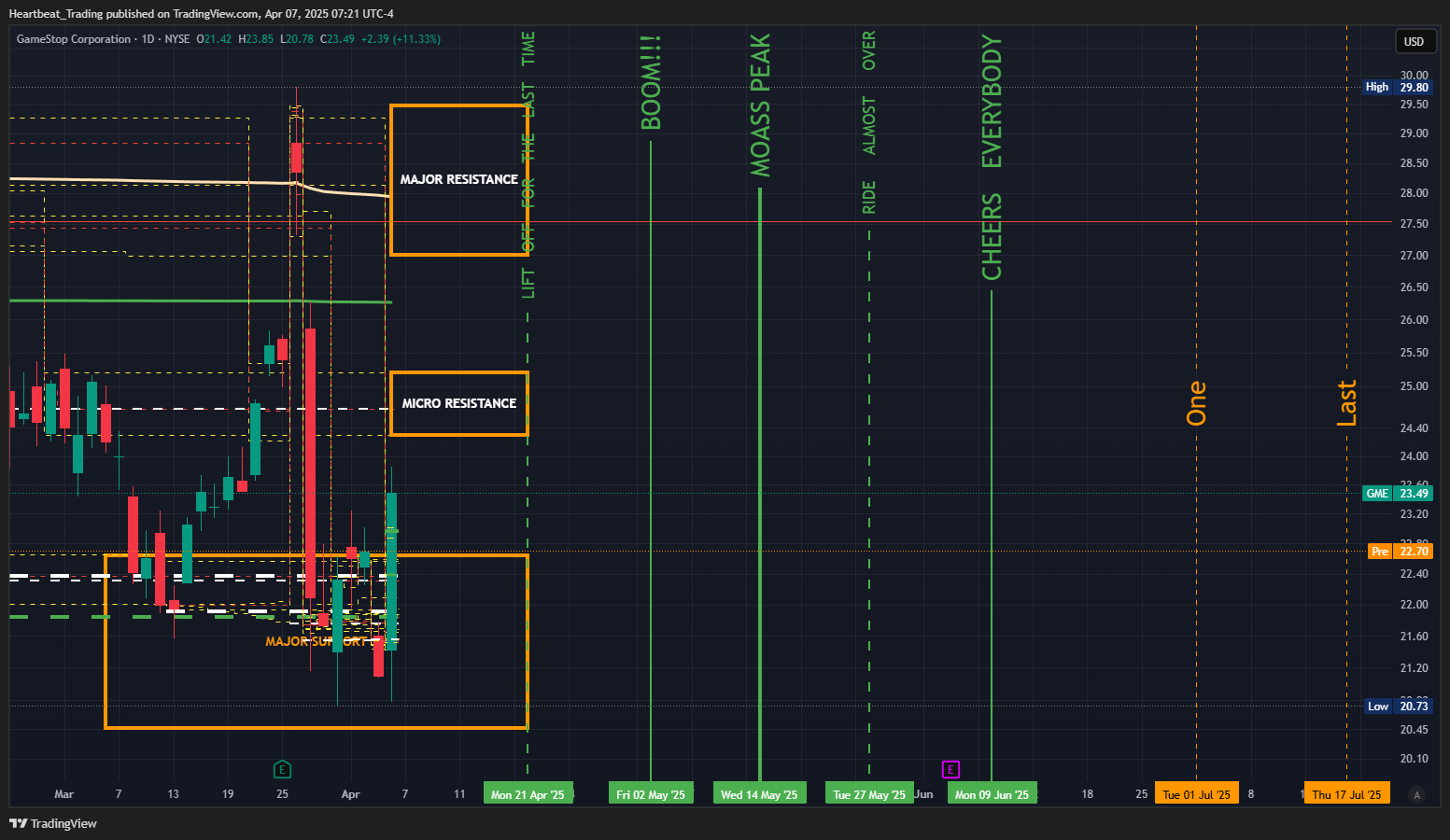 BATS:GME Chart Image by Heartbeat_Trading