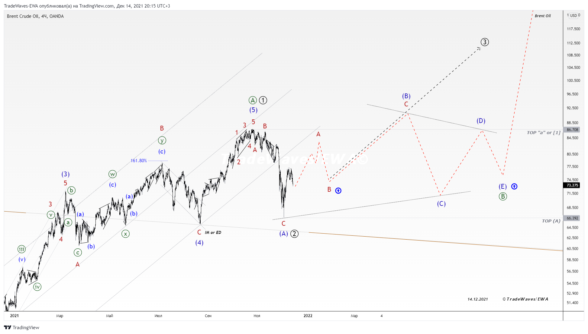 OANDA:BCOUSD Chart Image by TradeWaves-EWA