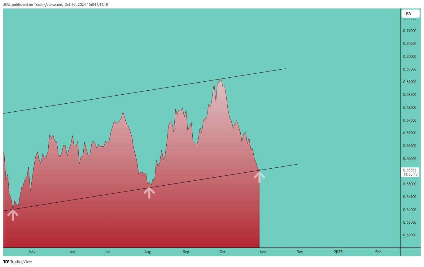 FX:AUDUSD Chart Image by JSAL