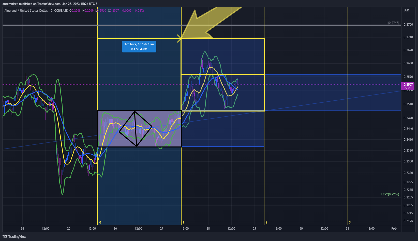 COINBASE:ALGOUSD Chart Image by antempire4