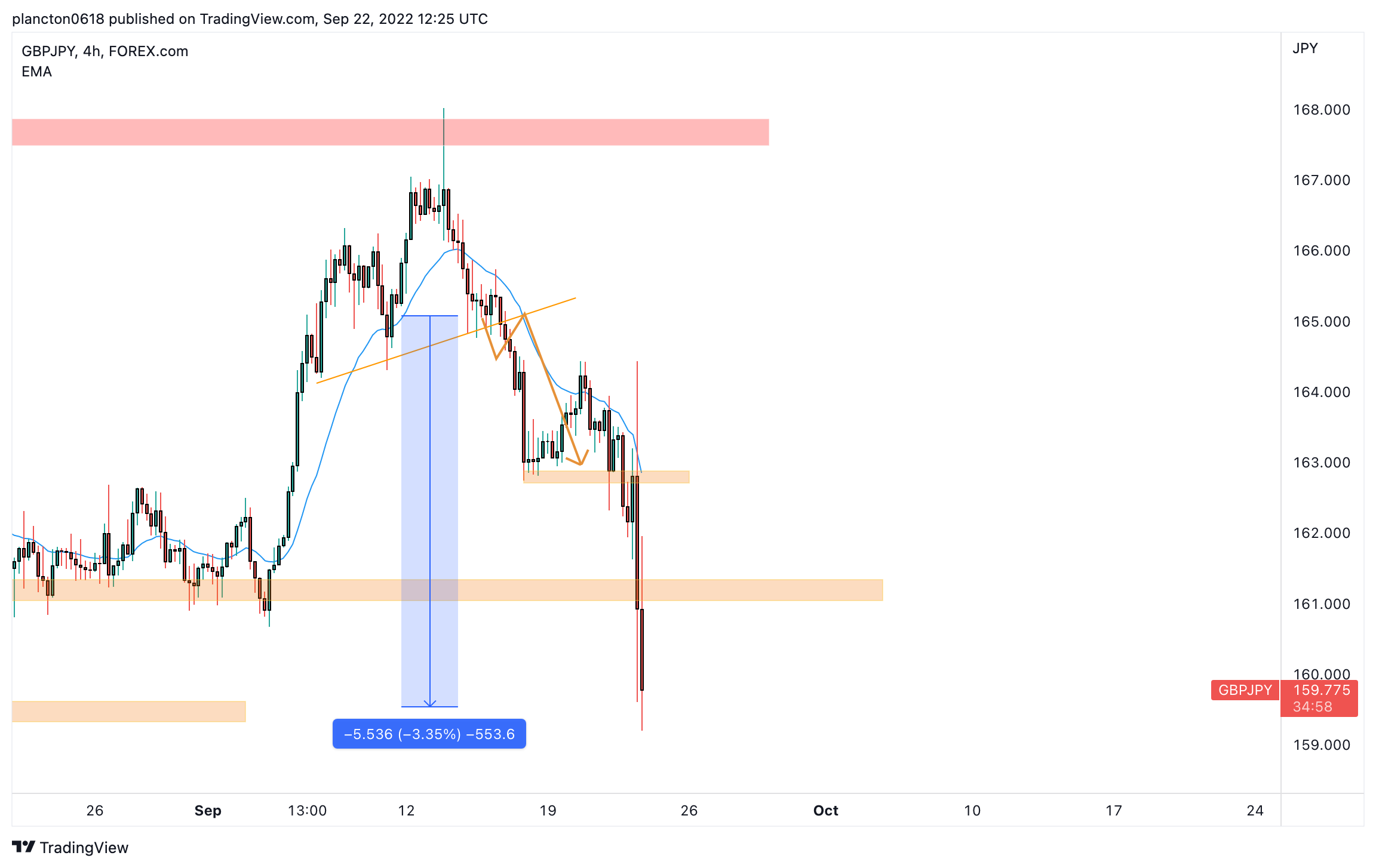 FOREXCOM:GBPJPY Chart Image by InkyGrip