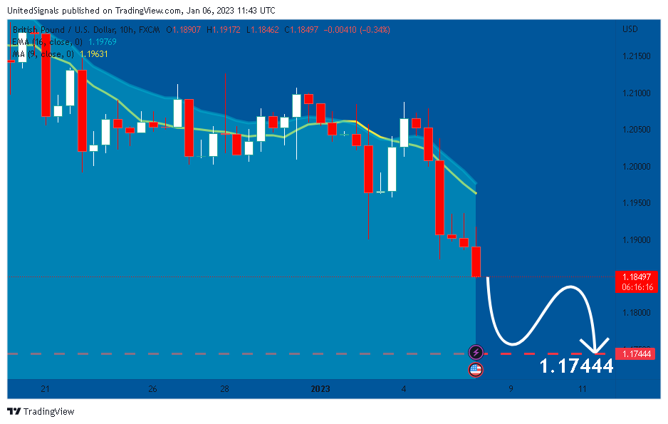FX:GBPUSD Chart Image by UnitedSignals