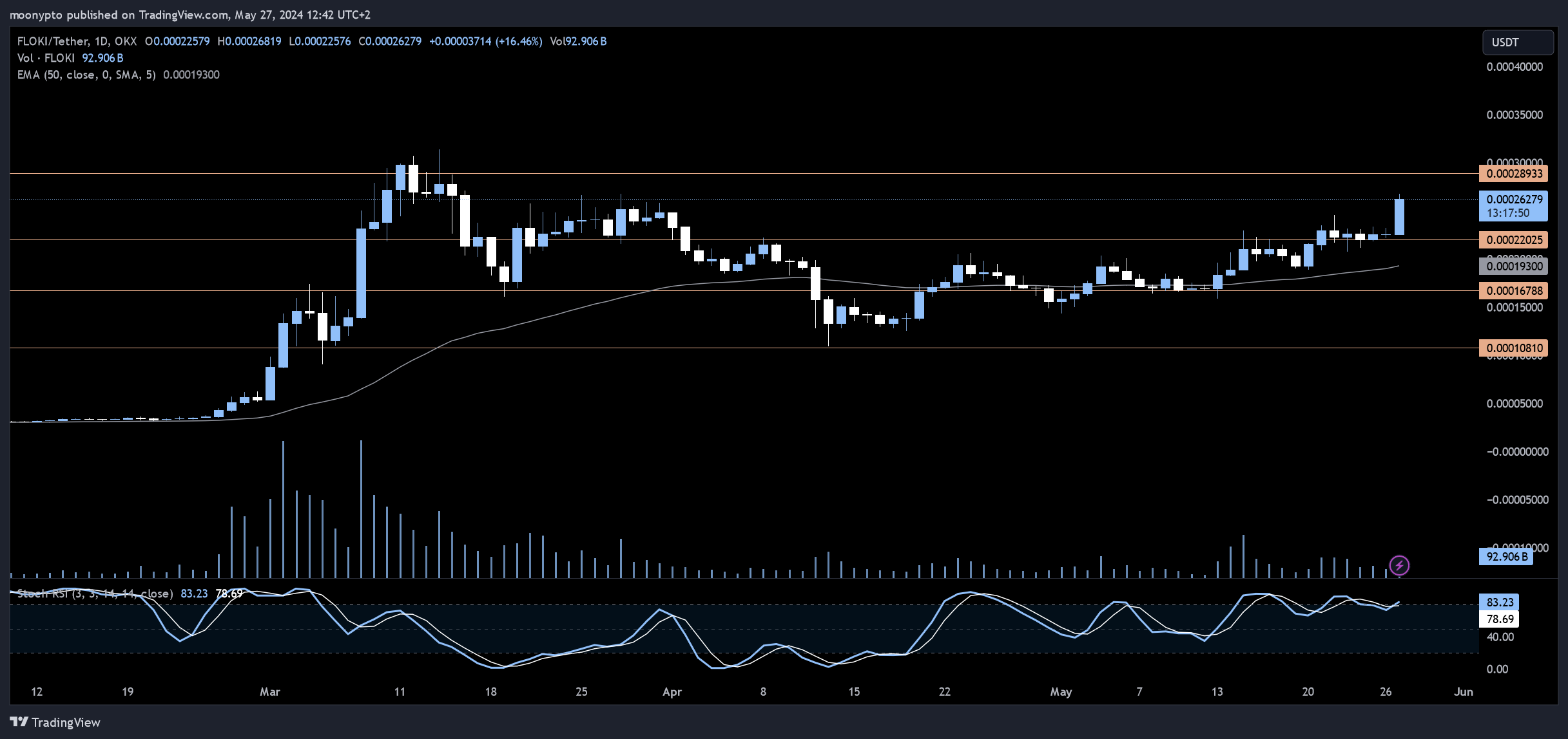 OKX:FLOKIUSDT Chart Image by moonypto