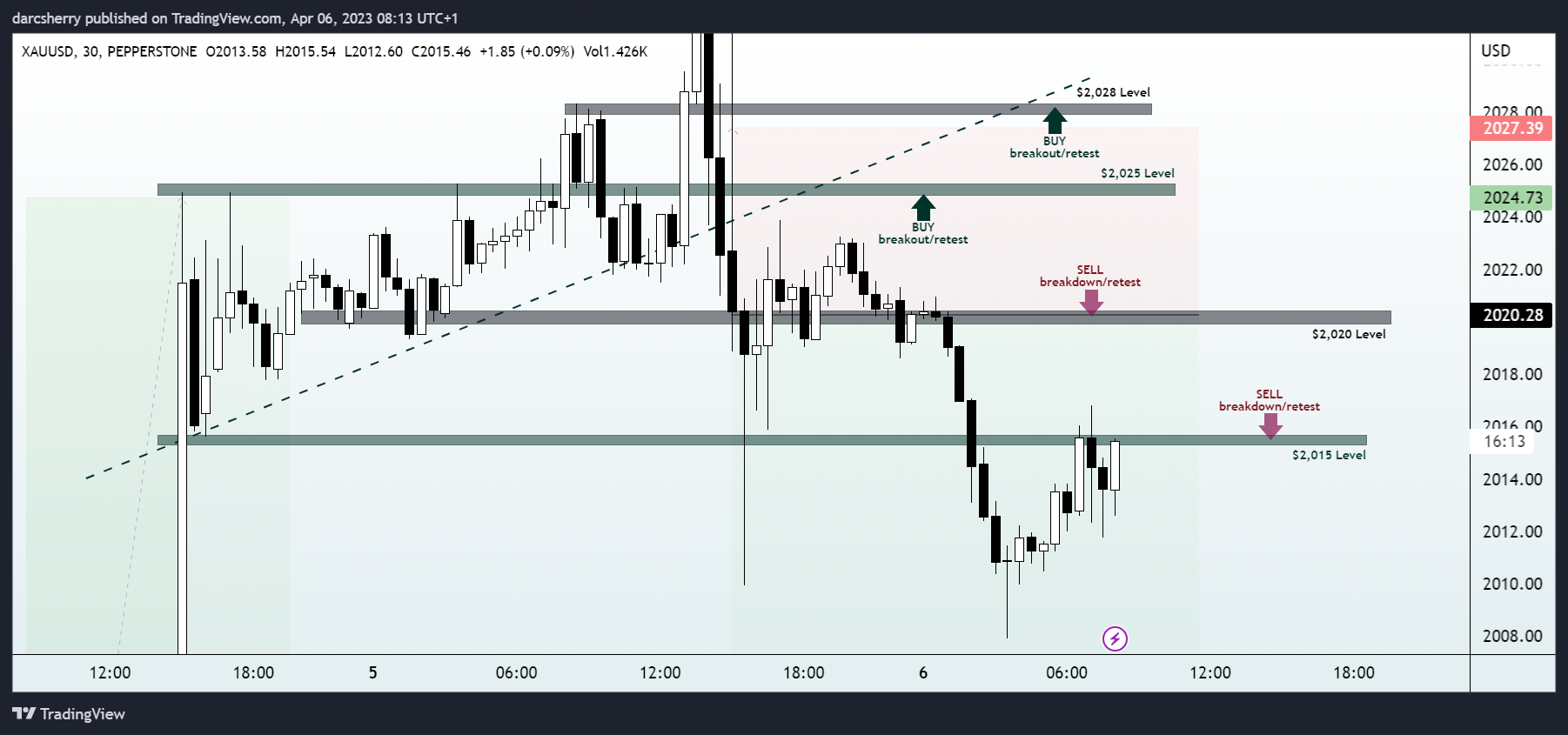 PEPPERSTONE:XAUUSD Chart Image by darcsherry