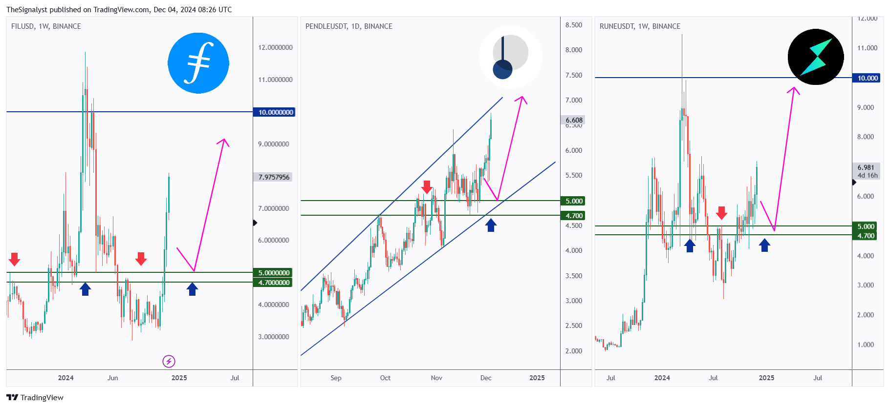BINANCE:RUNEUSDT Chart Image by TheSignalyst