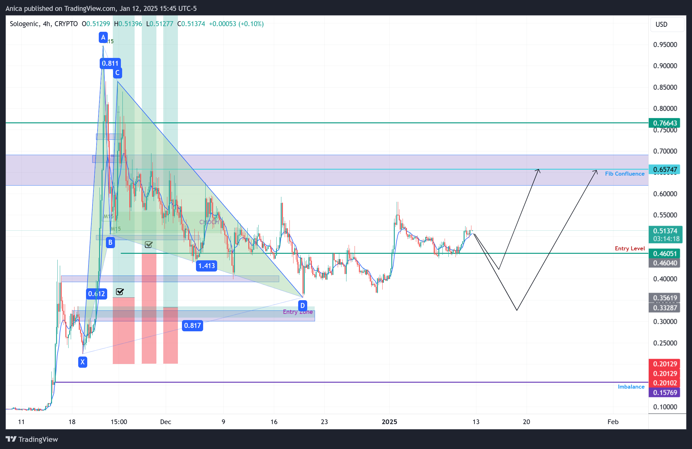 CRYPTO:SOLOUSD Chart Image by Anica