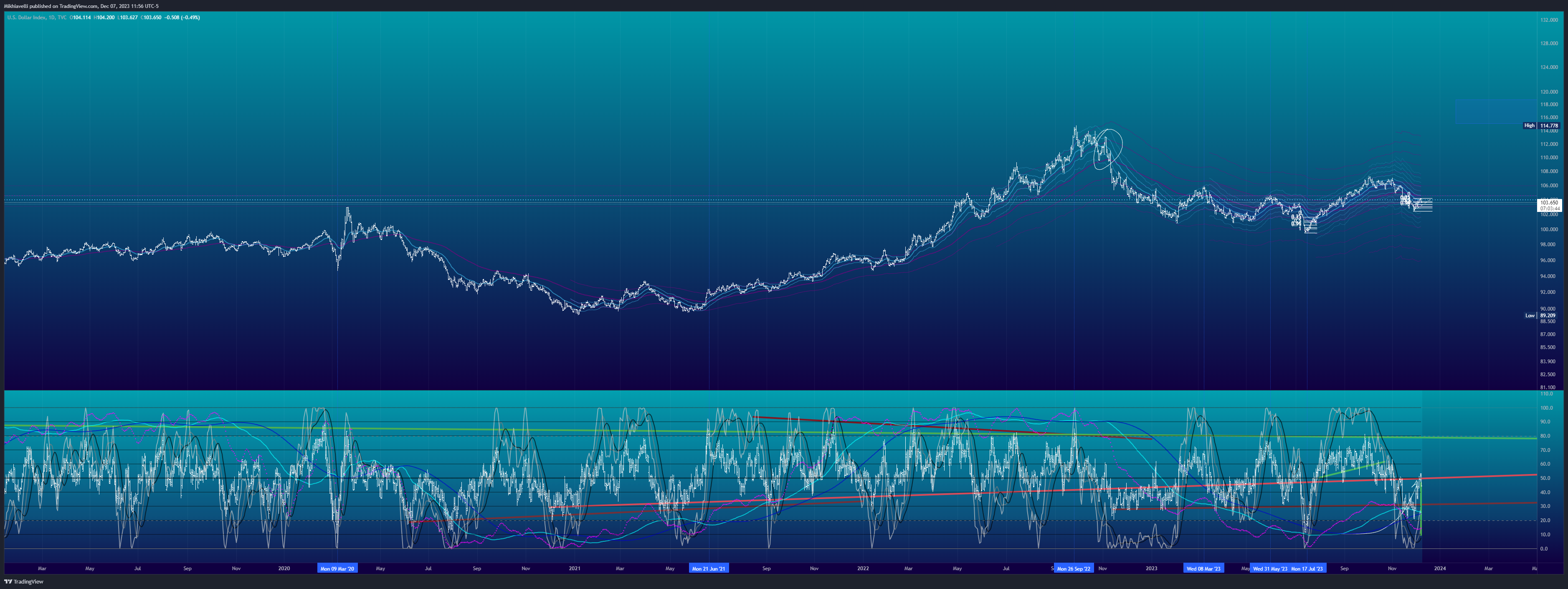 TVC:DXY Chart Image by Mikhiavelli