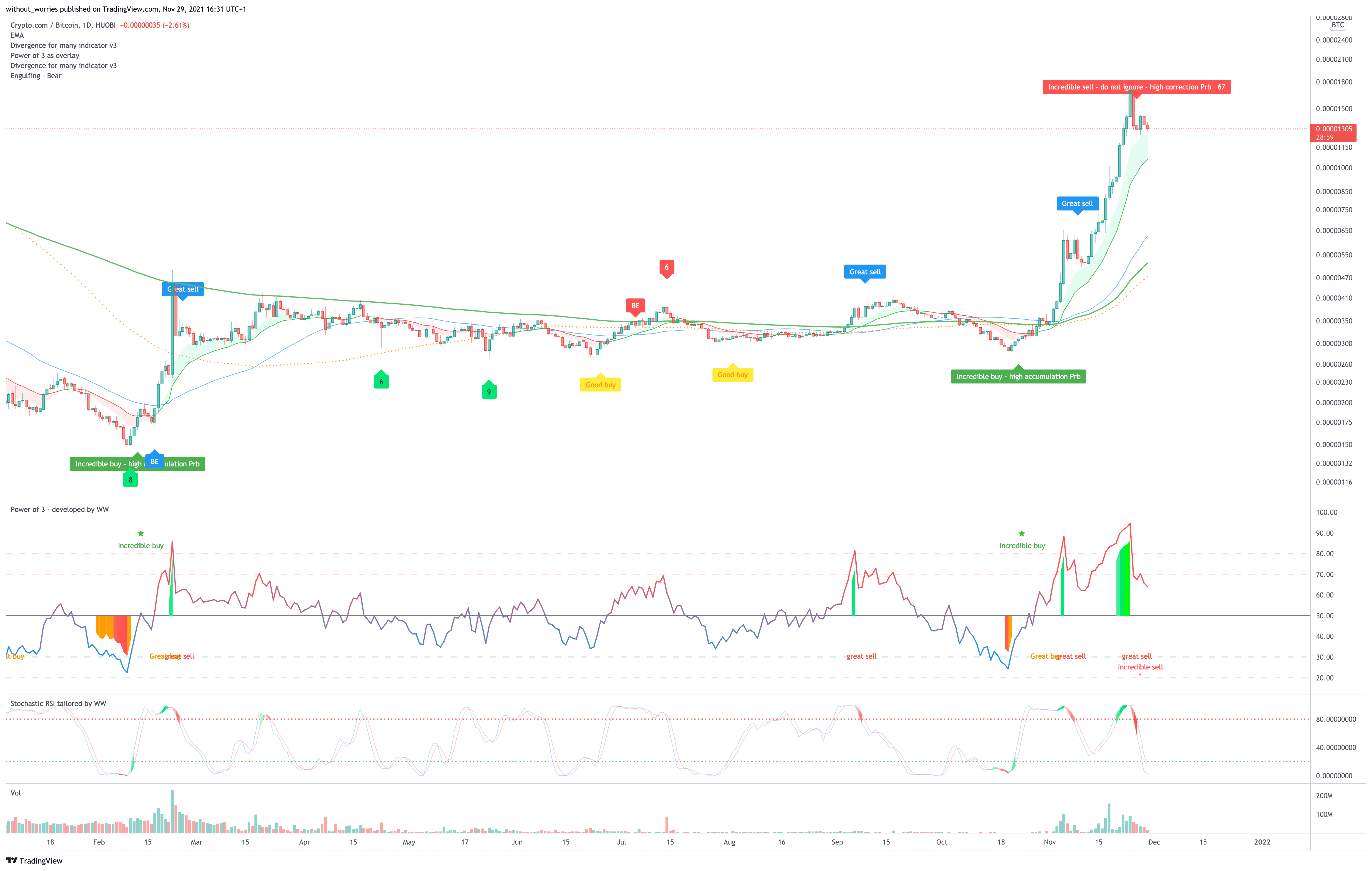 HUOBI:CROBTC Chart Image by without_worries