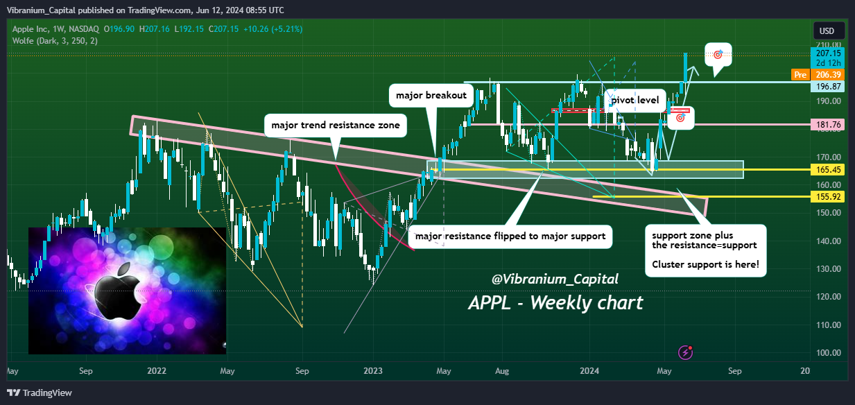BATS:AAPL Chart Image by Aura_Trades
