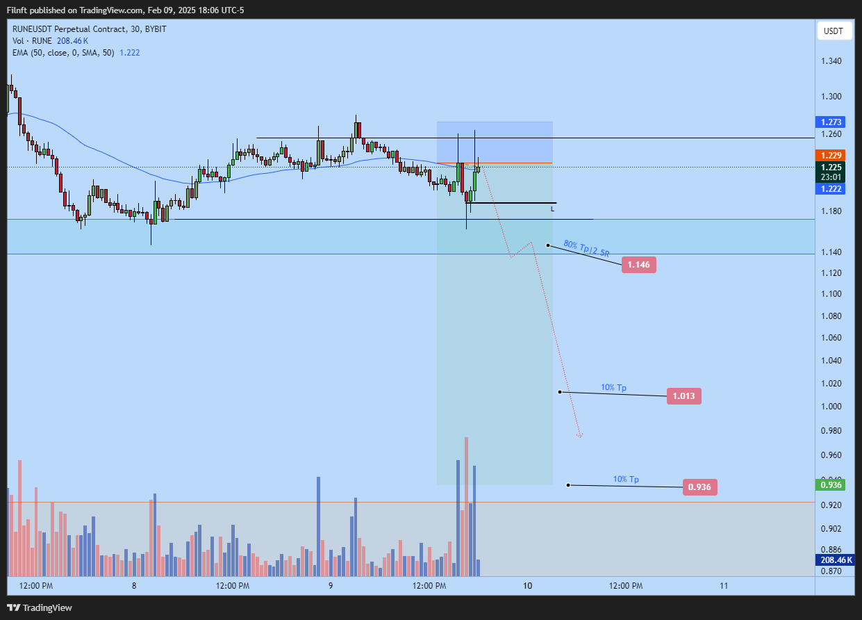 BYBIT:RUNEUSDT.P Chart Image by Filnft