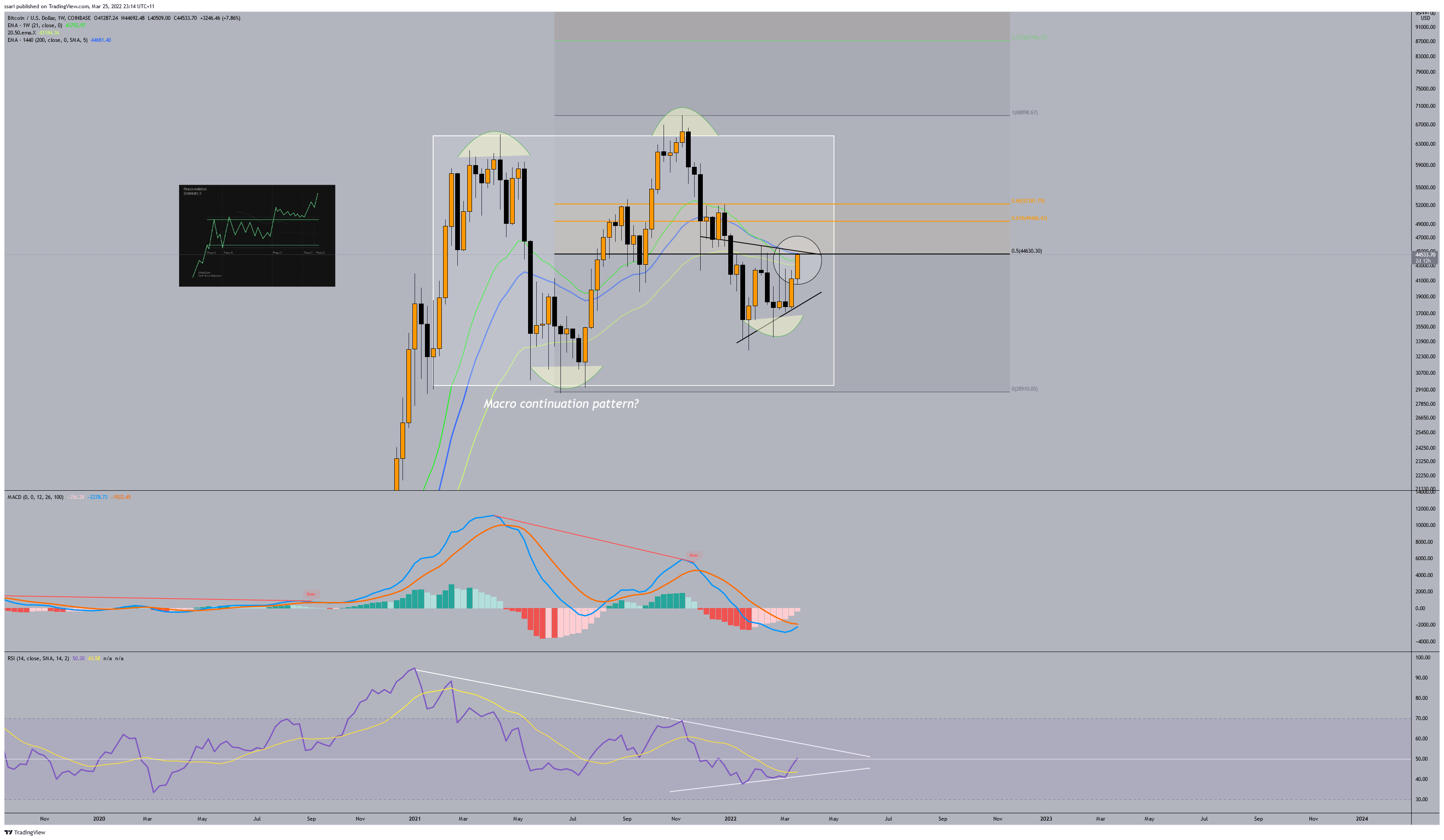 COINBASE:BTCUSD Chart Image by ssari