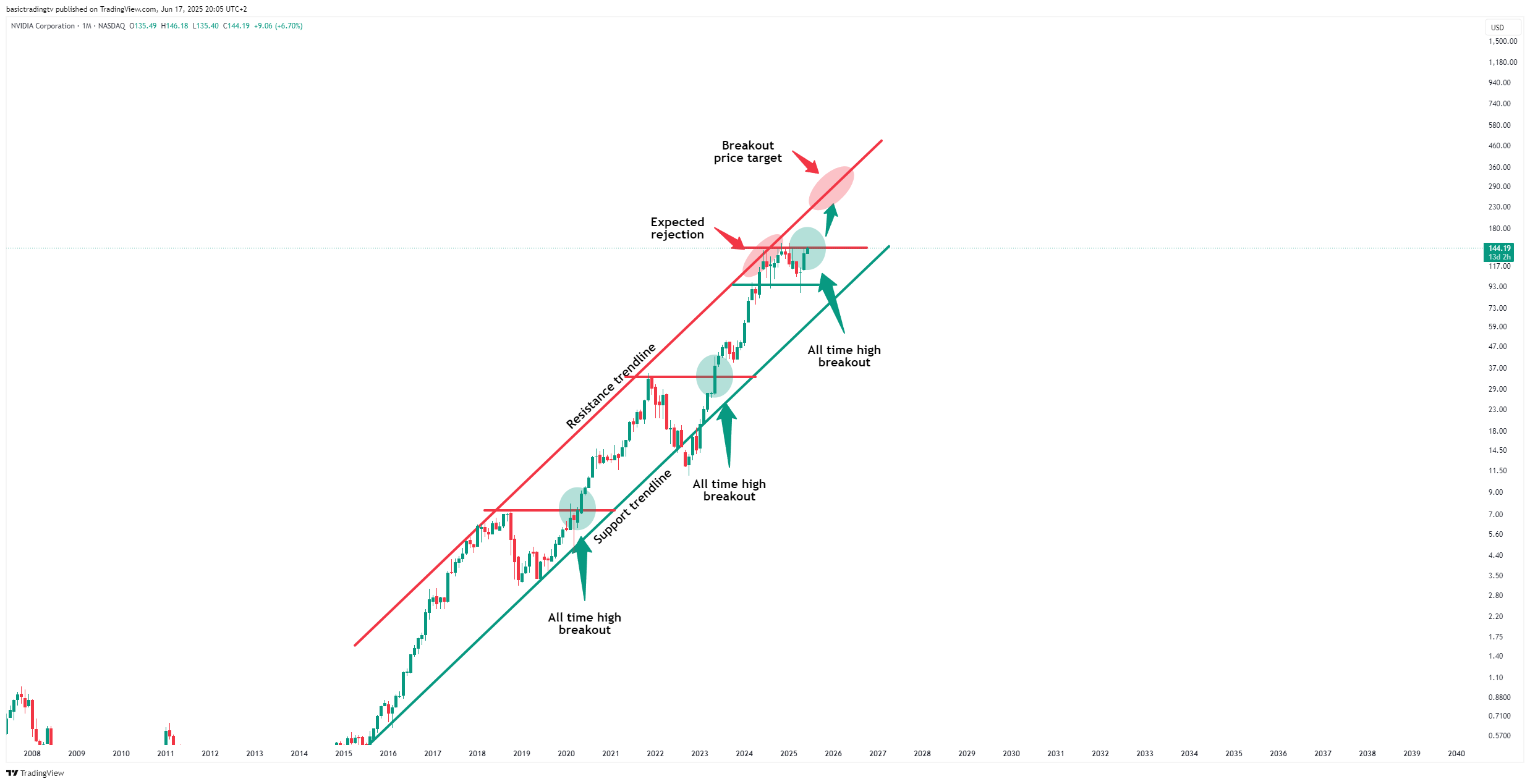 BATS:NVDA Chart Image by basictradingtv