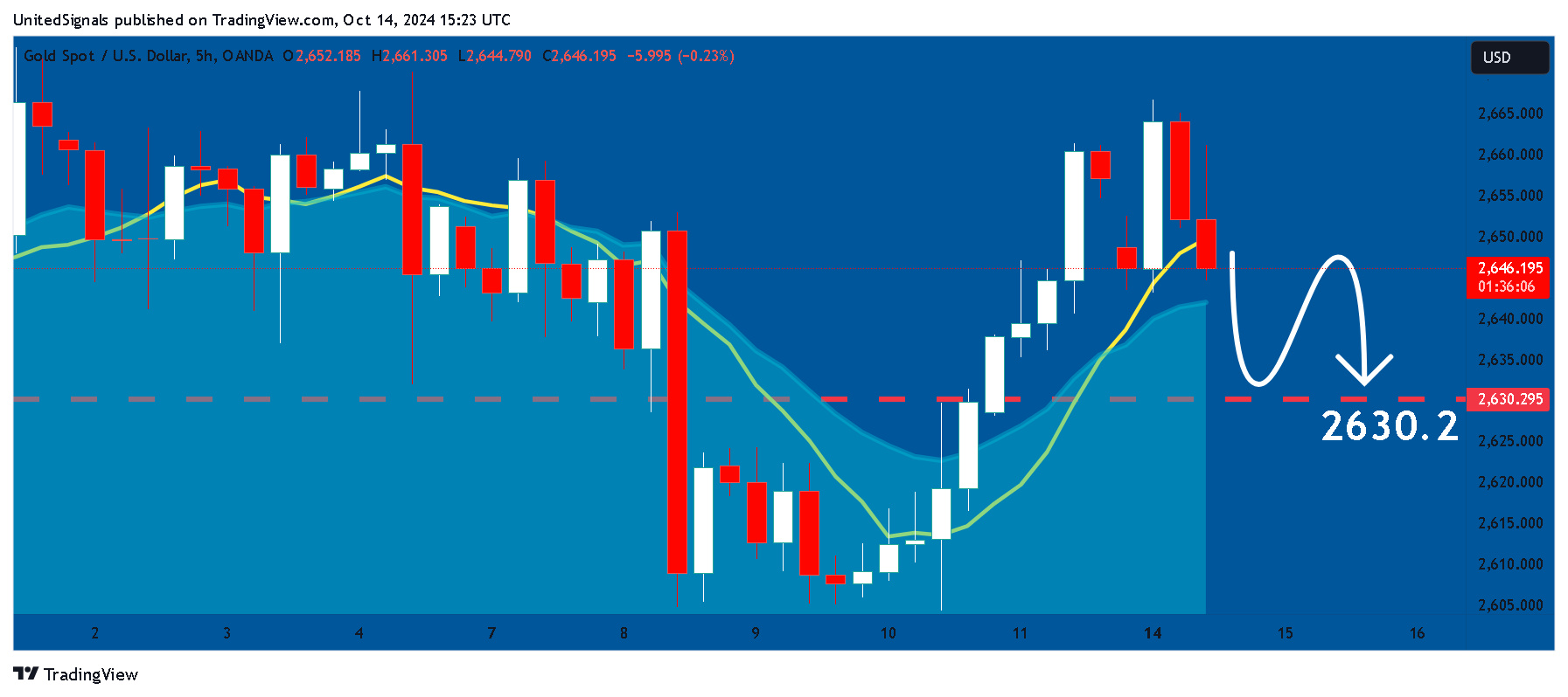 OANDA:XAUUSD Chart Image by UnitedSignals