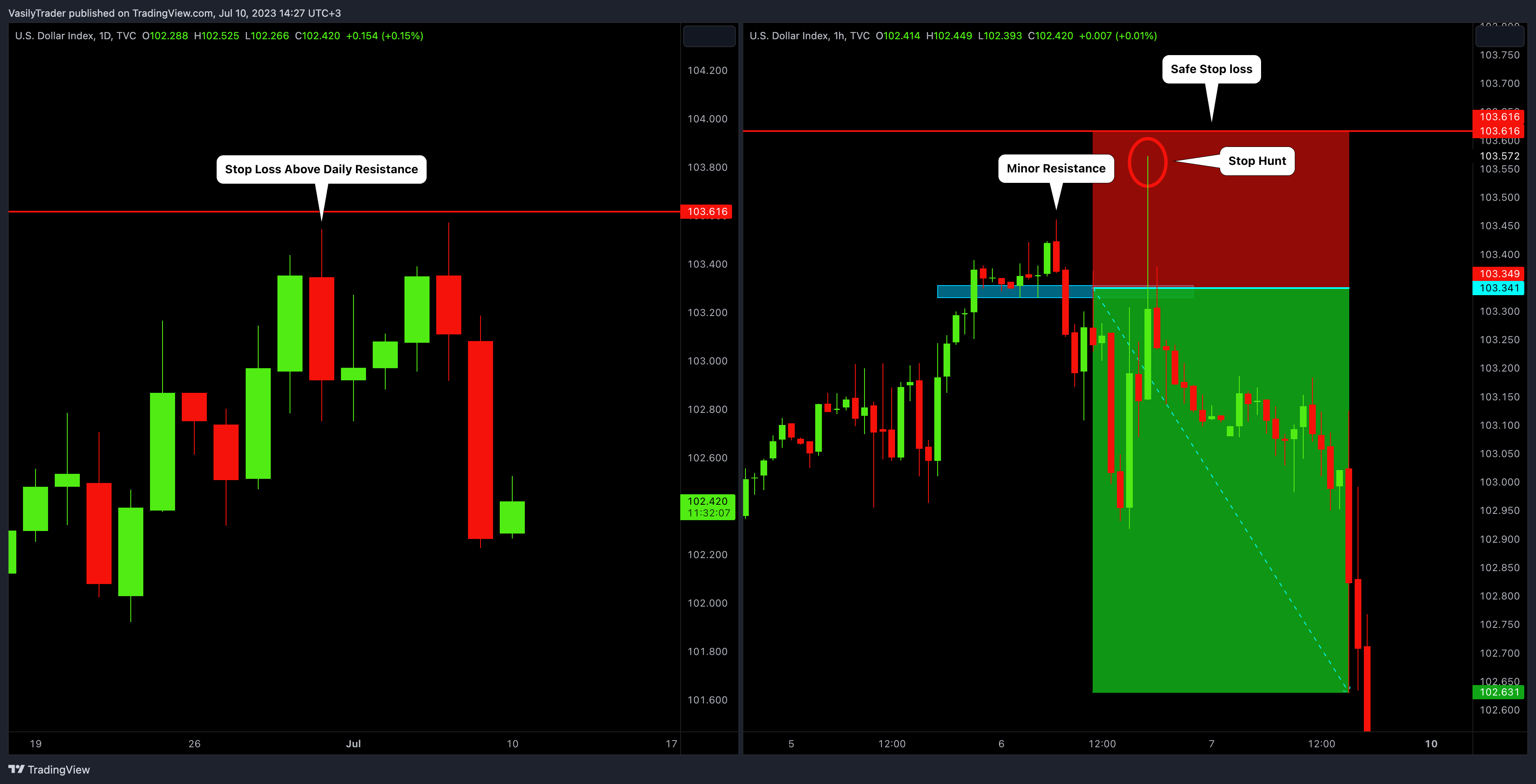 TVC:DXY Chart Image by VasilyTrader