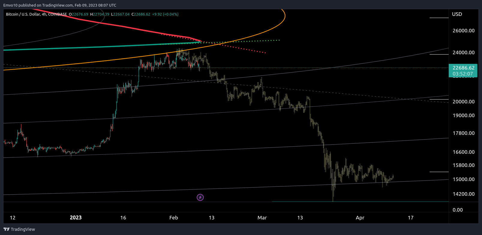 COINBASE:BTCUSD Chart Image by Emvo10