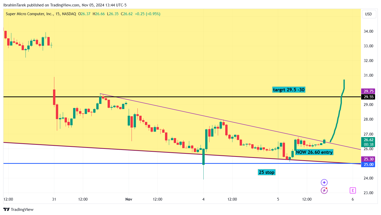 BATS:SMCI Chart Image by IbrahimTarek