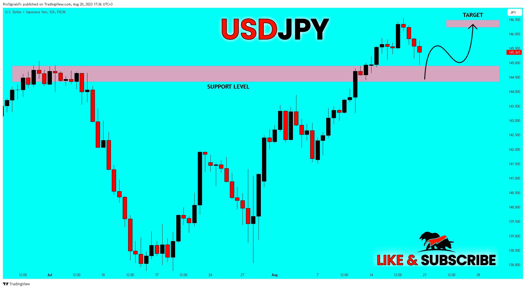 FX:USDJPY Chart Image by ProSignalsFx
