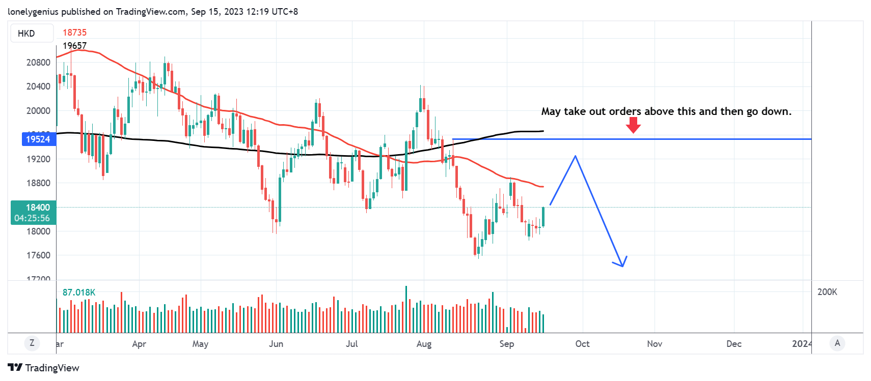 HKEX:HSI1! Chart Image by Dec0der