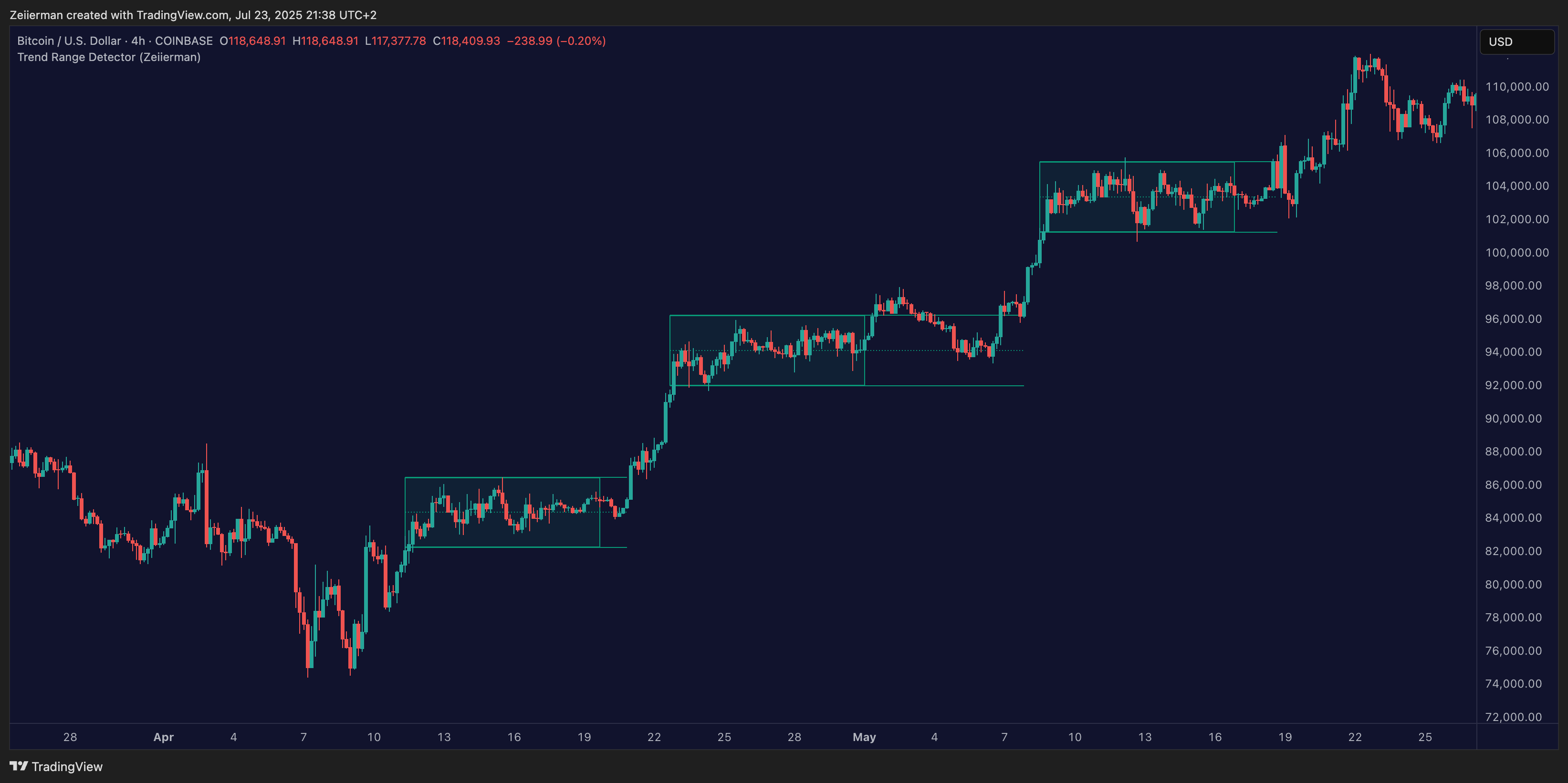 COINBASE:BTCUSD Chart Image by Zeiierman