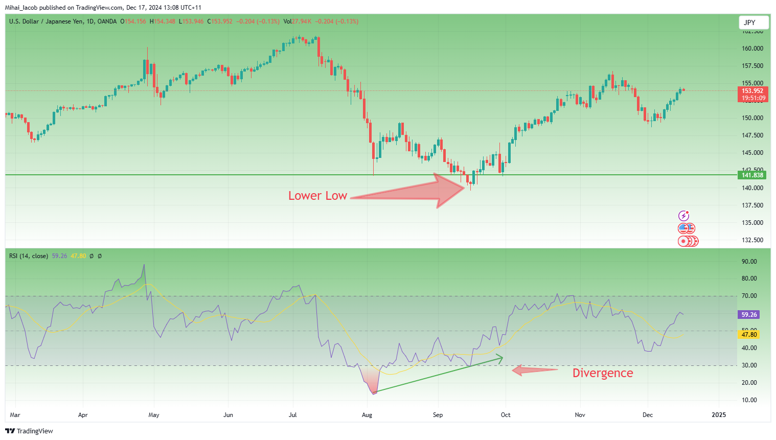 OANDA:USDJPY Chart Image by Mihai_Iacob