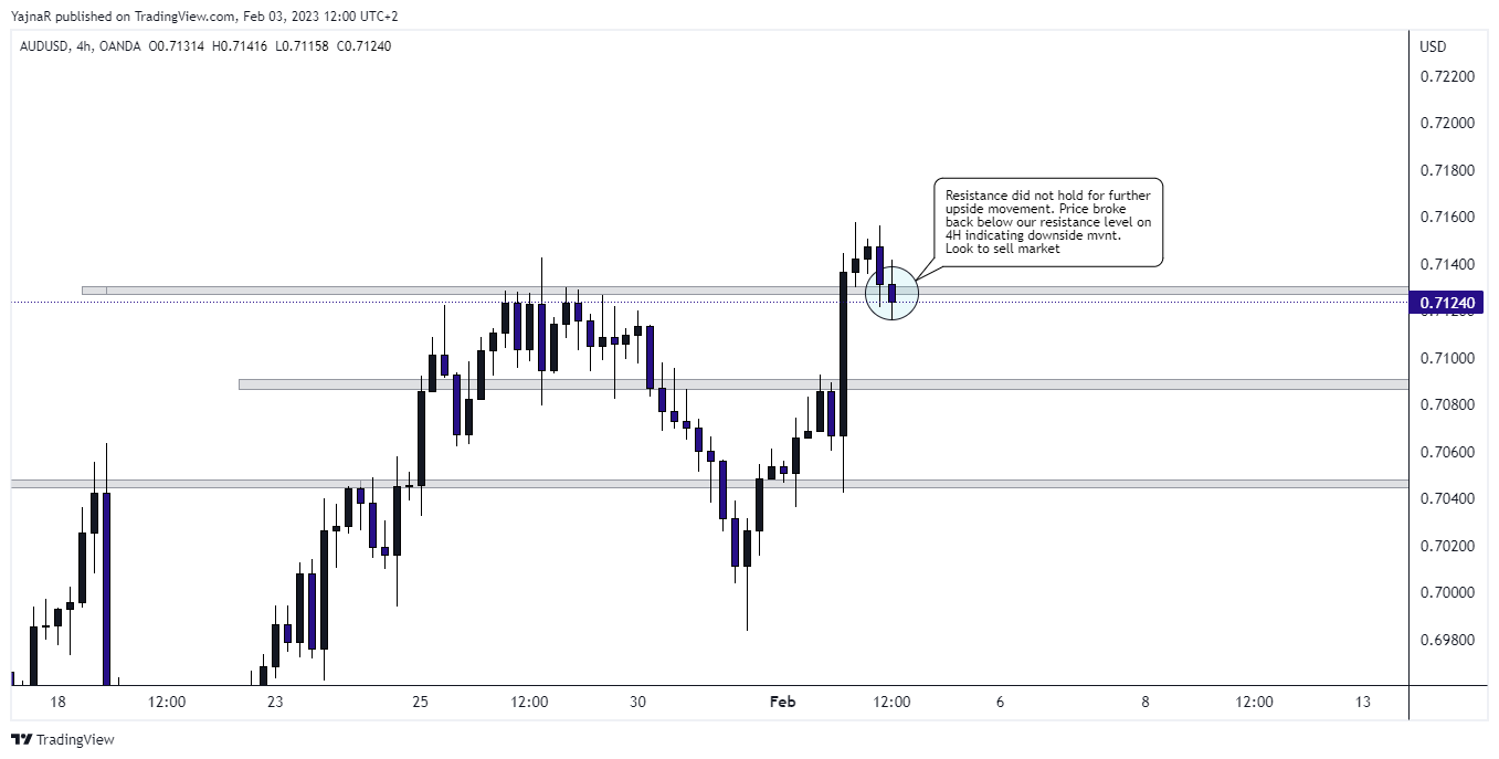 OANDA:AUDUSD Chart Image by YajnaR