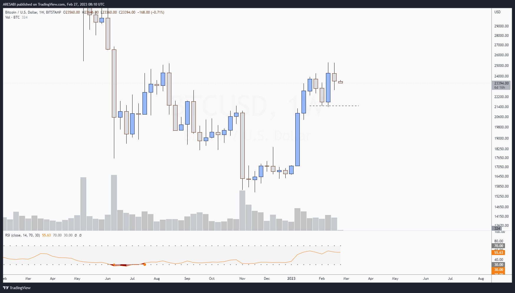 BITSTAMP:BTCUSD Chart Image by Anton_XBT