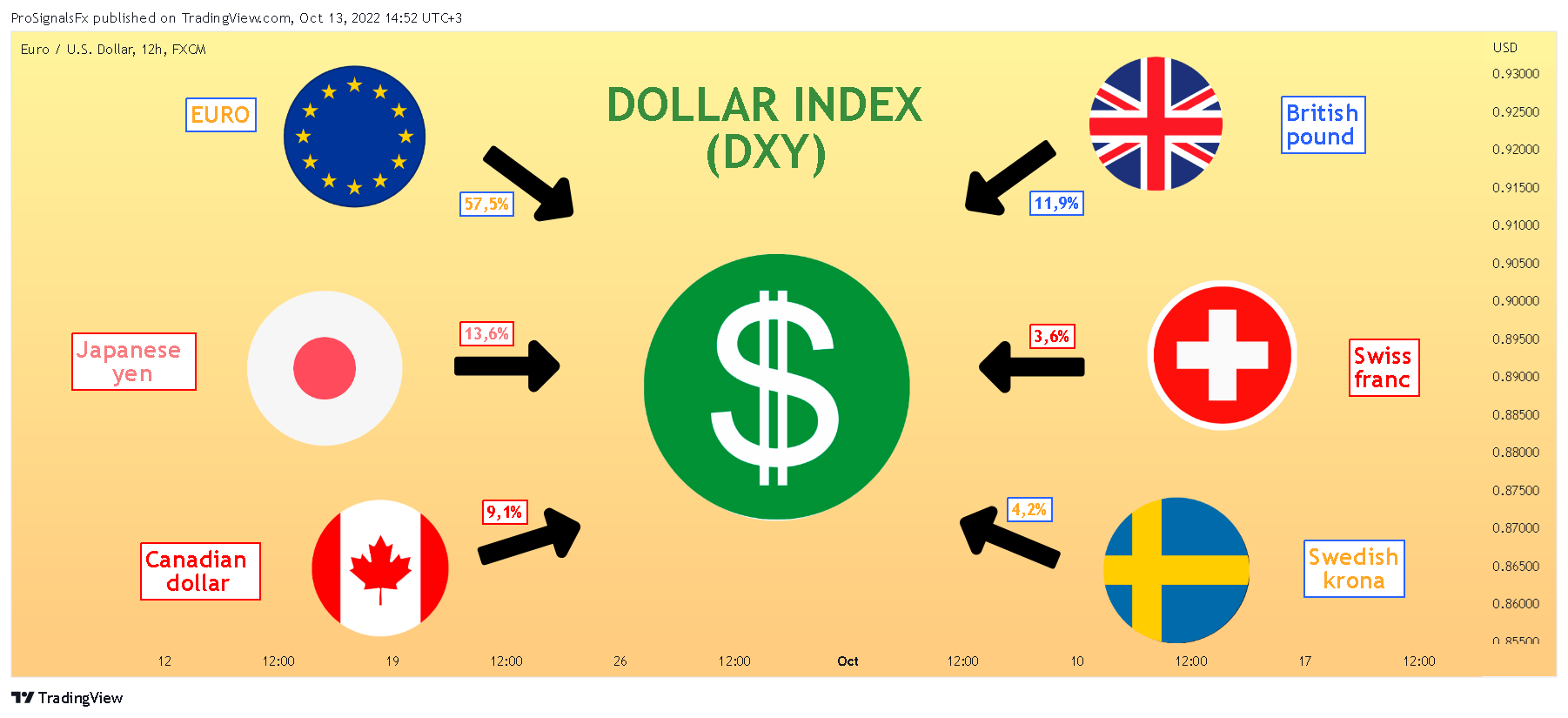 FX:EURUSD Chart Image by ProSignalsFx