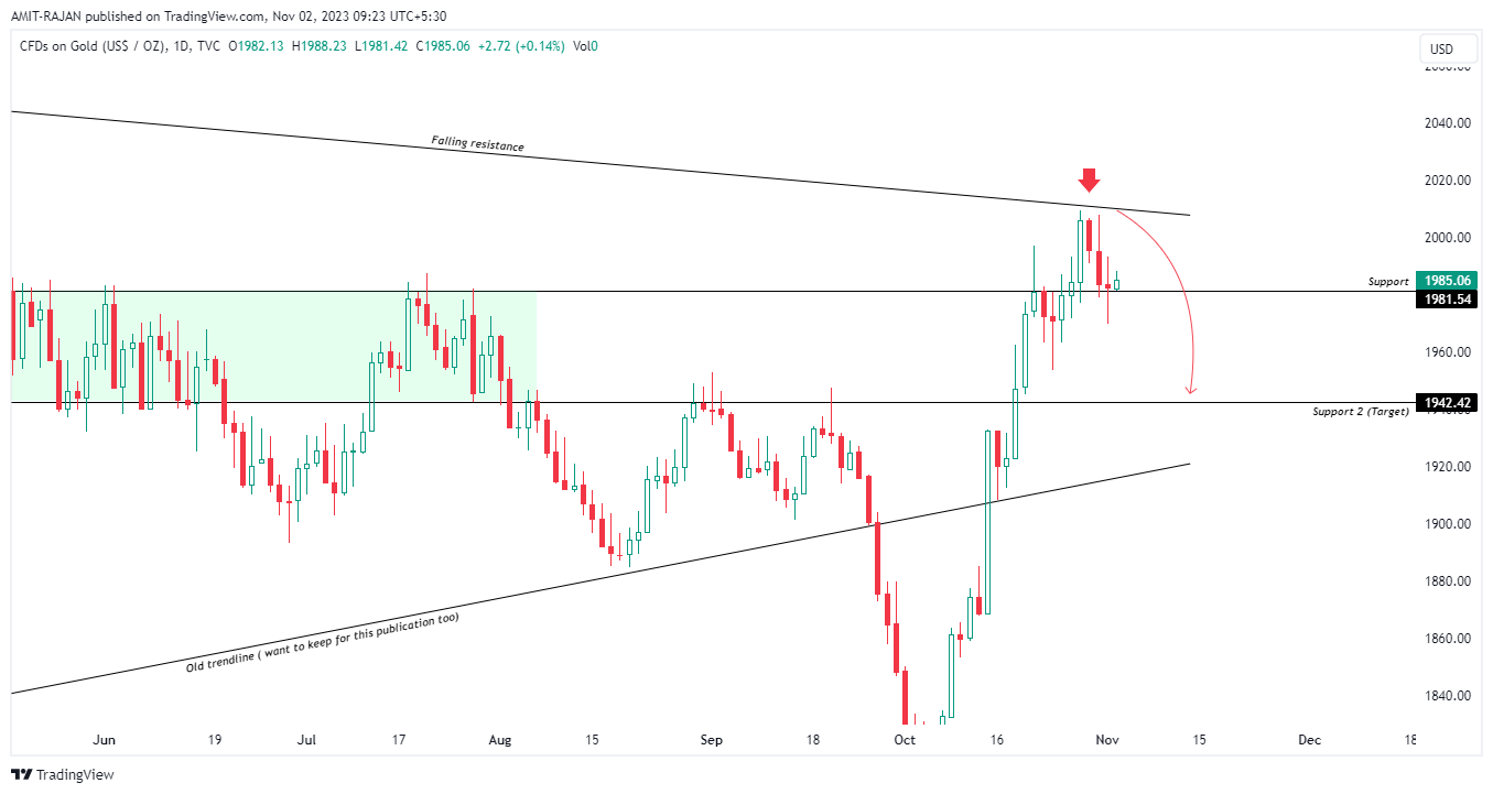 TVC:GOLD Chart Image by AMIT-RAJAN