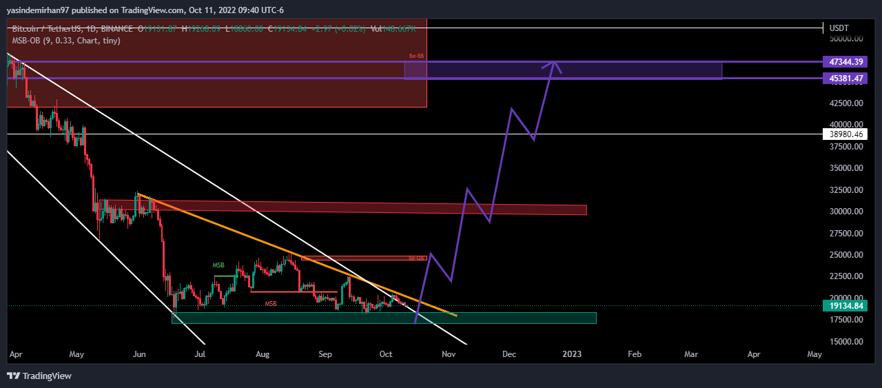 BINANCE:BTCUSDT Chart Image by yasindemirhan97