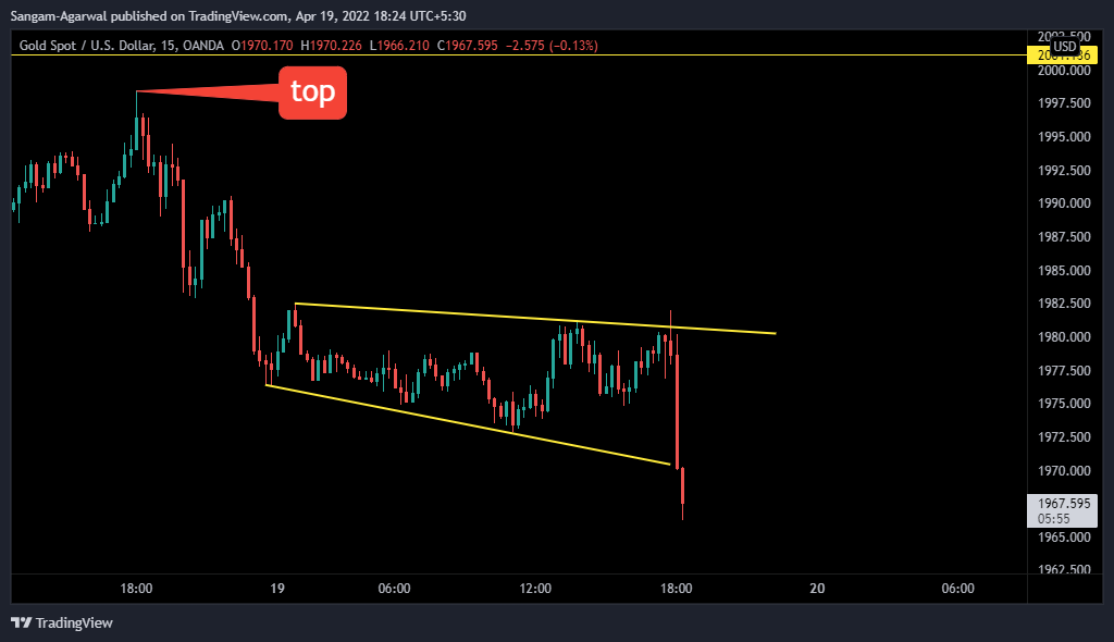 OANDA:XAUUSD Chart Image by Sangam-Agarwal