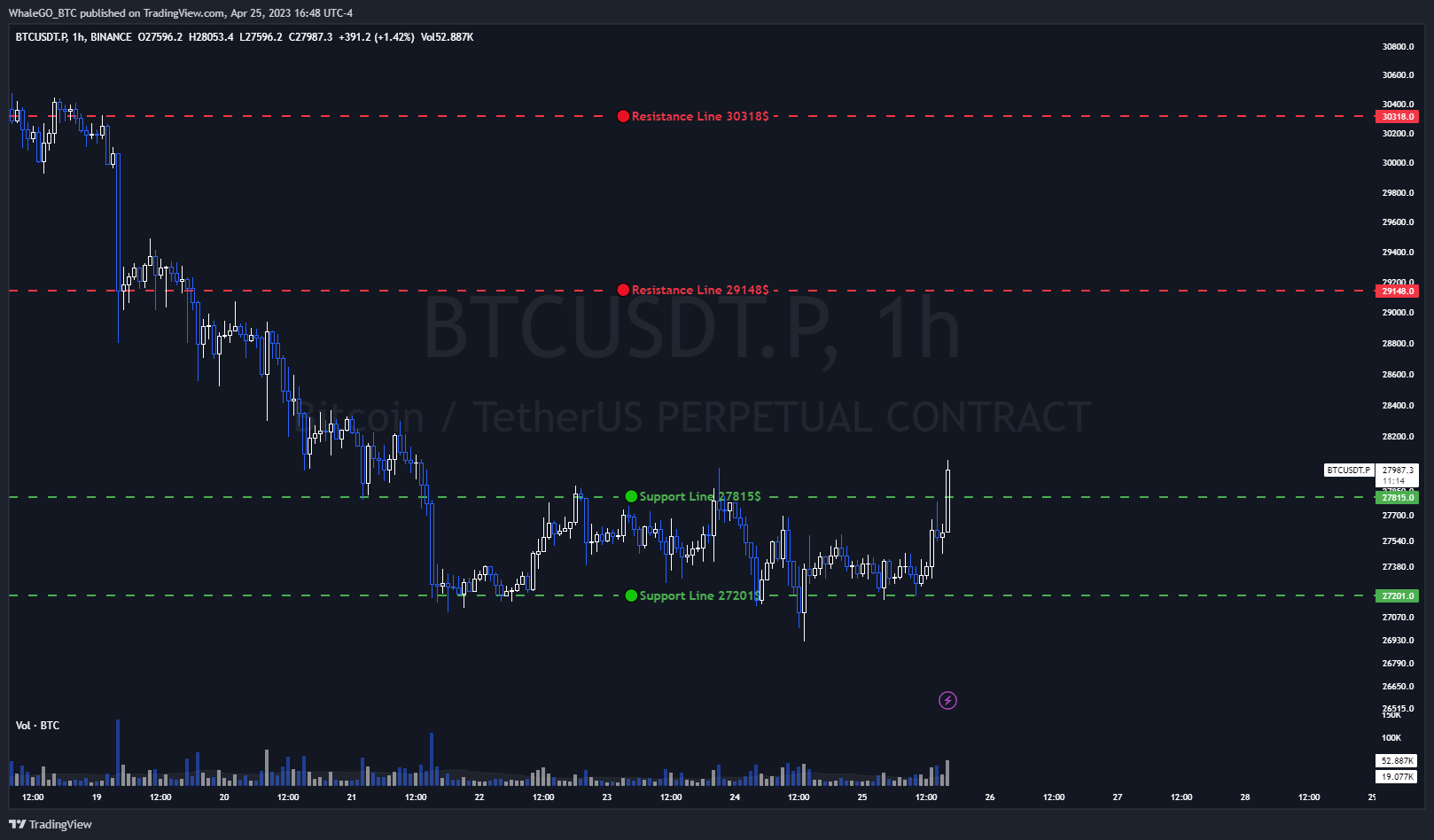 BINANCE:BTCUSDT.P Chart Image by WhaleGO_BTC